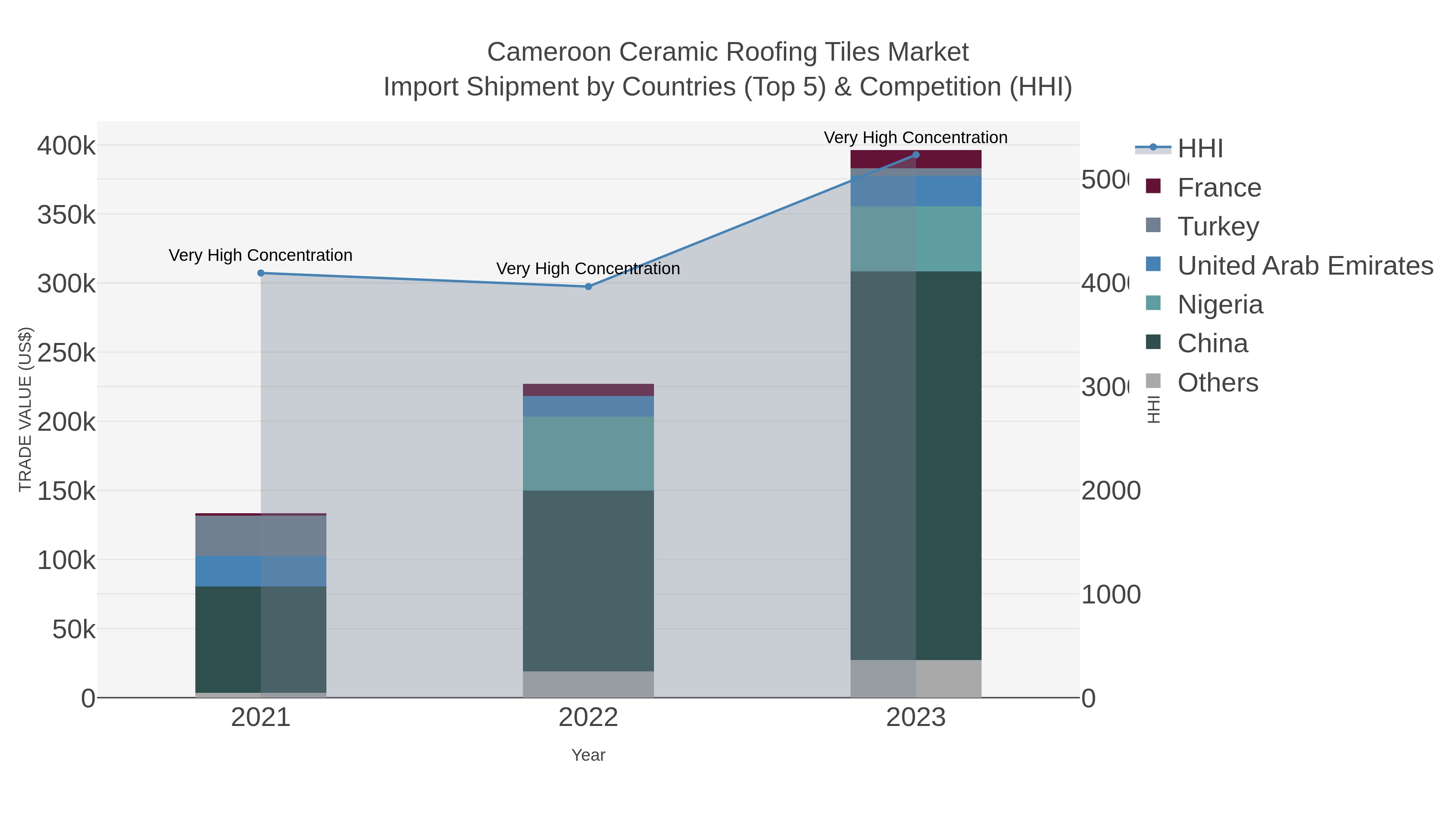 Cameroon Ceramic Roofing Tiles Market Import Shipment by Countries (Top 5) & Competition (HHI)
