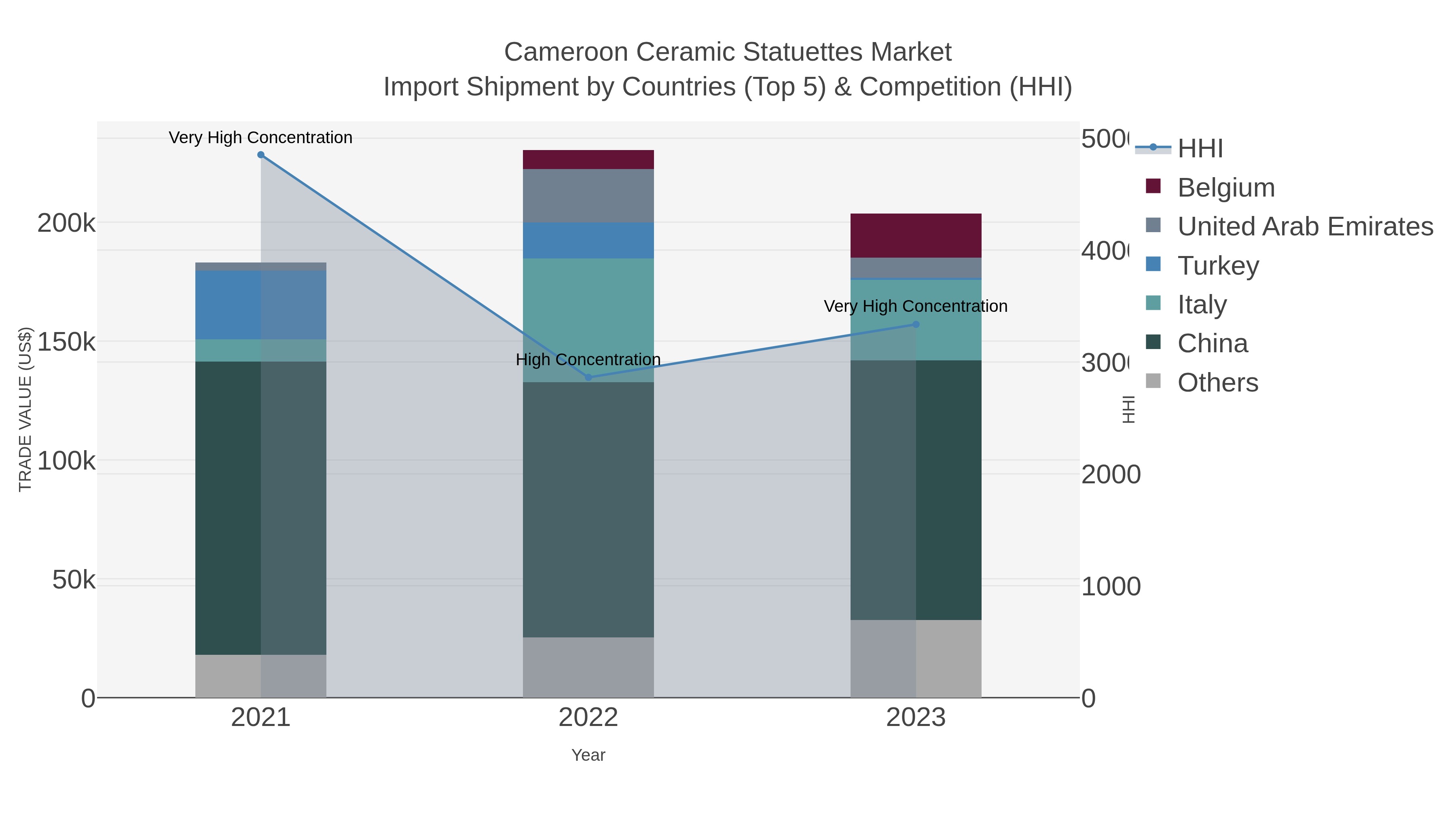 Cameroon Ceramic Statuettes Market Import Shipment by Countries (Top 5) & Competition (HHI)