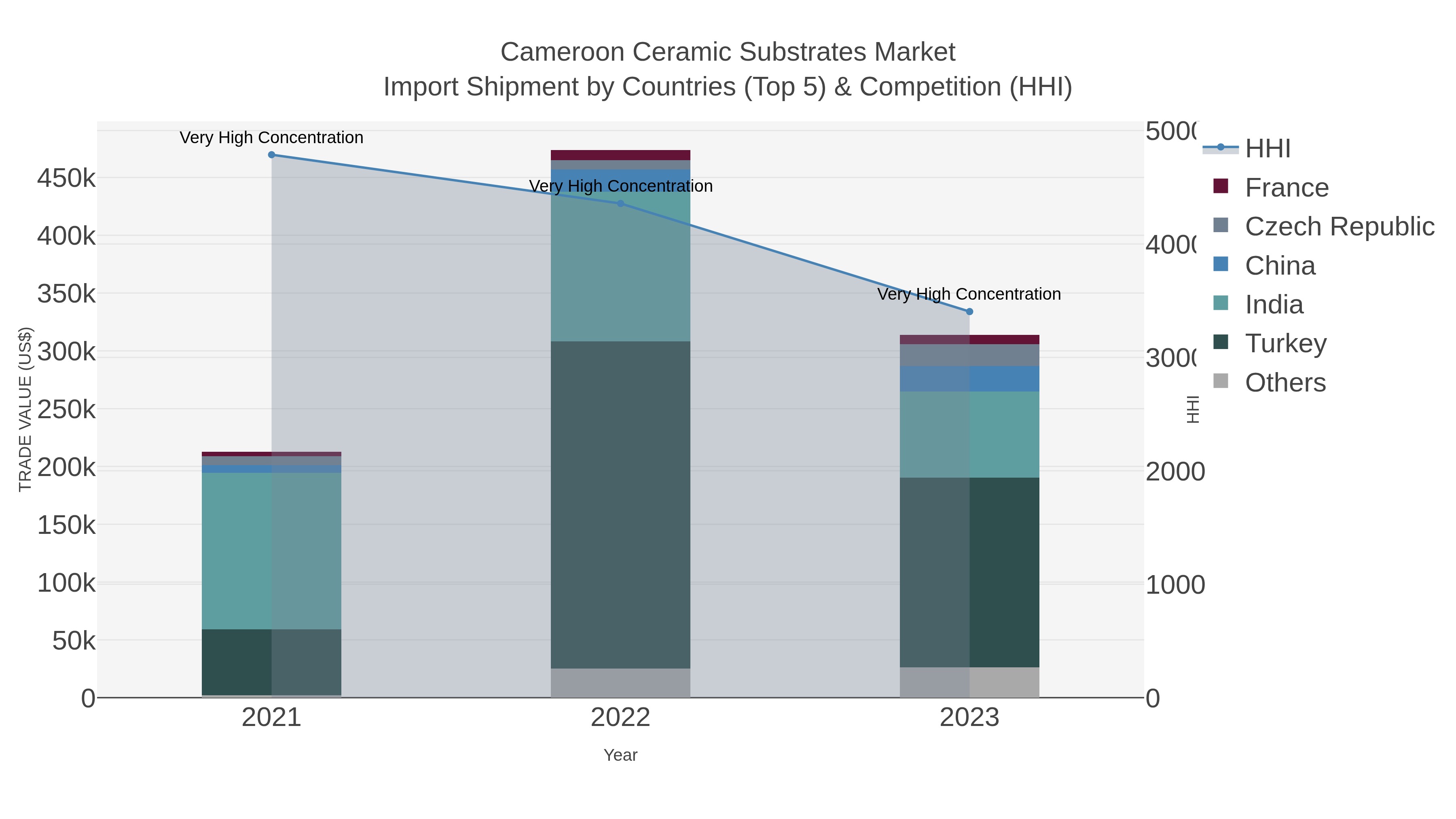 Cameroon Ceramic Substrates Market Import Shipment by Countries (Top 5) & Competition (HHI)