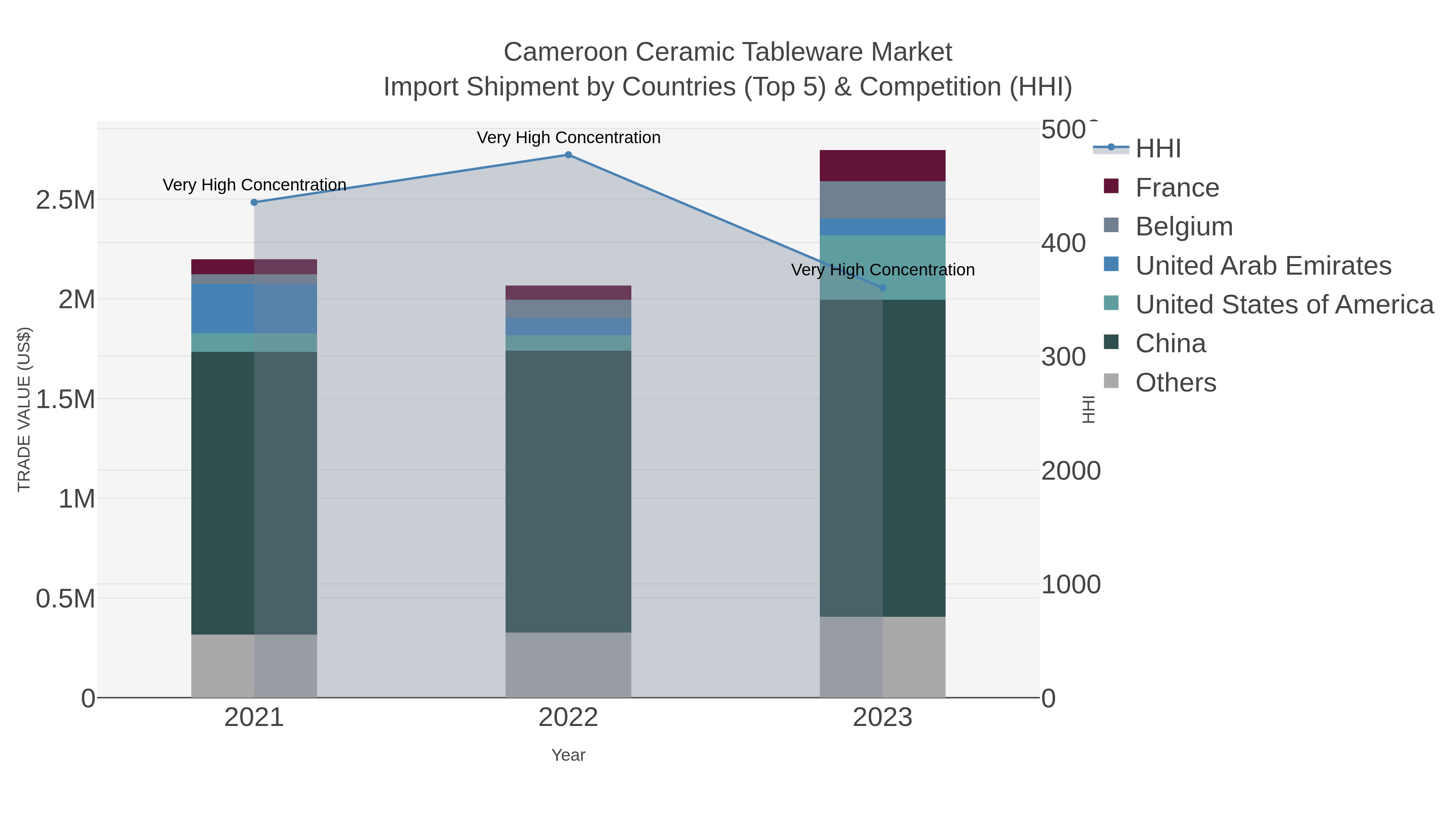 Cameroon Ceramic Tableware Market Import Shipment by Countries (Top 5) & Competition (HHI)