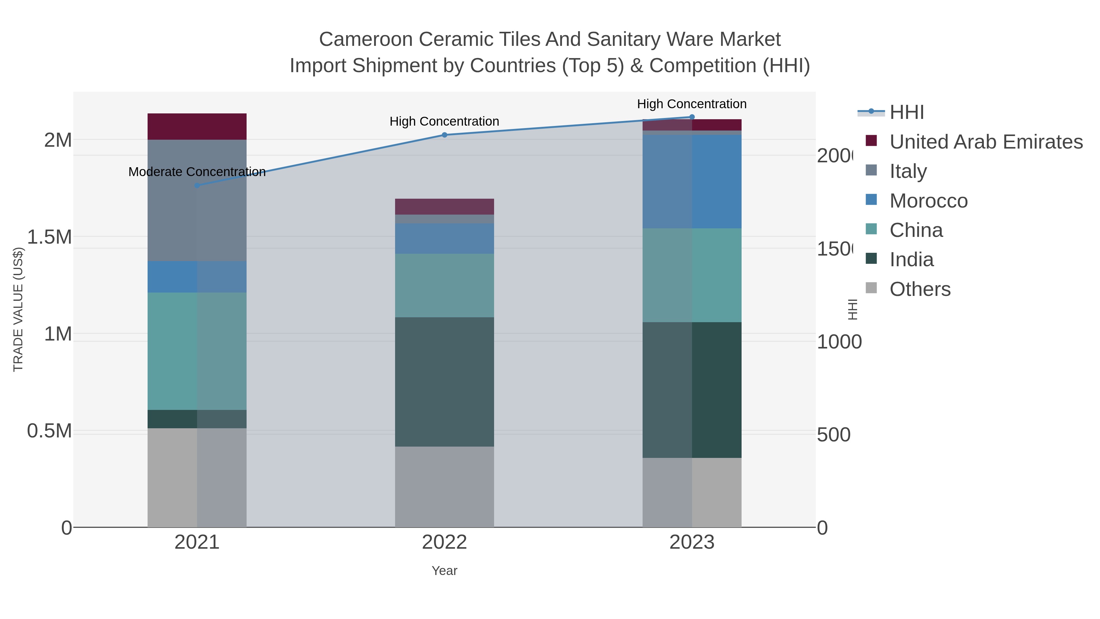 Cameroon Ceramic Tiles And Sanitary Ware Market Import Shipment by Countries (Top 5) & Competition (HHI)