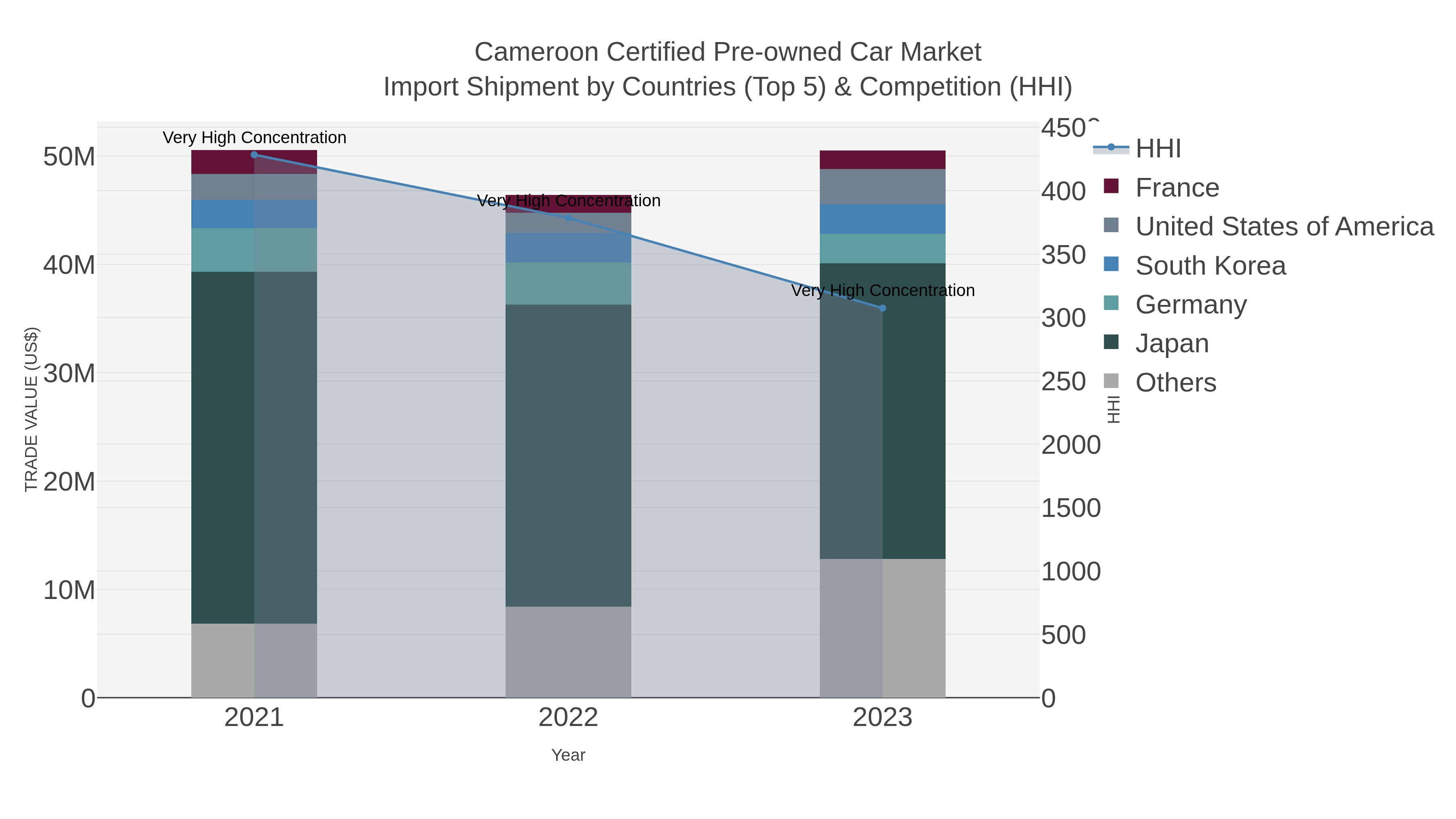 Cameroon Certified Pre-owned Car Market Import Shipment by Countries (Top 5) & Competition (HHI)
