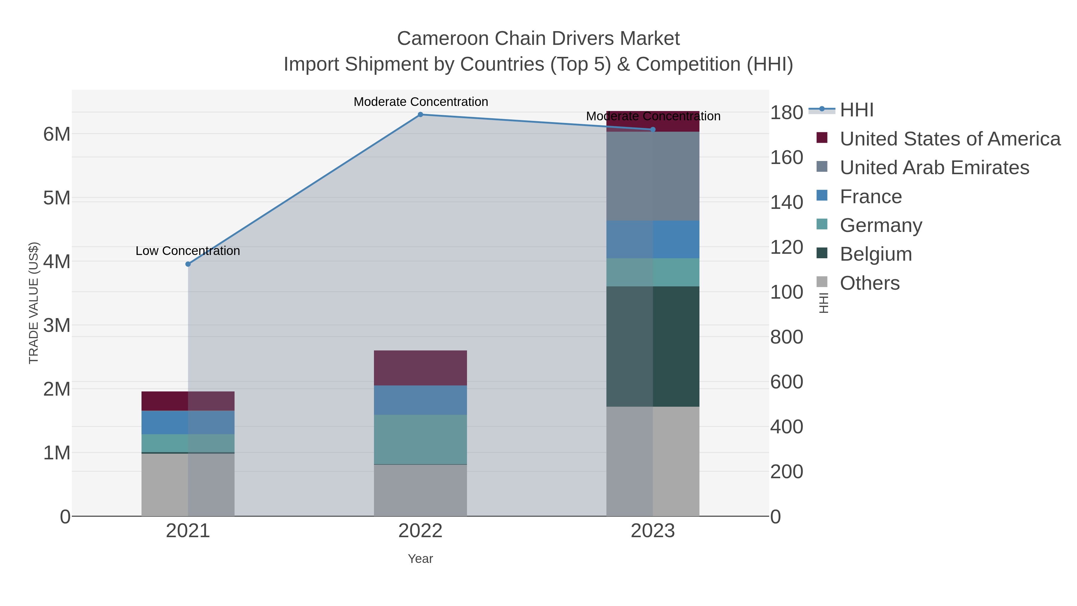 Cameroon Chain Drivers Market Import Shipment by Countries (Top 5) & Competition (HHI)