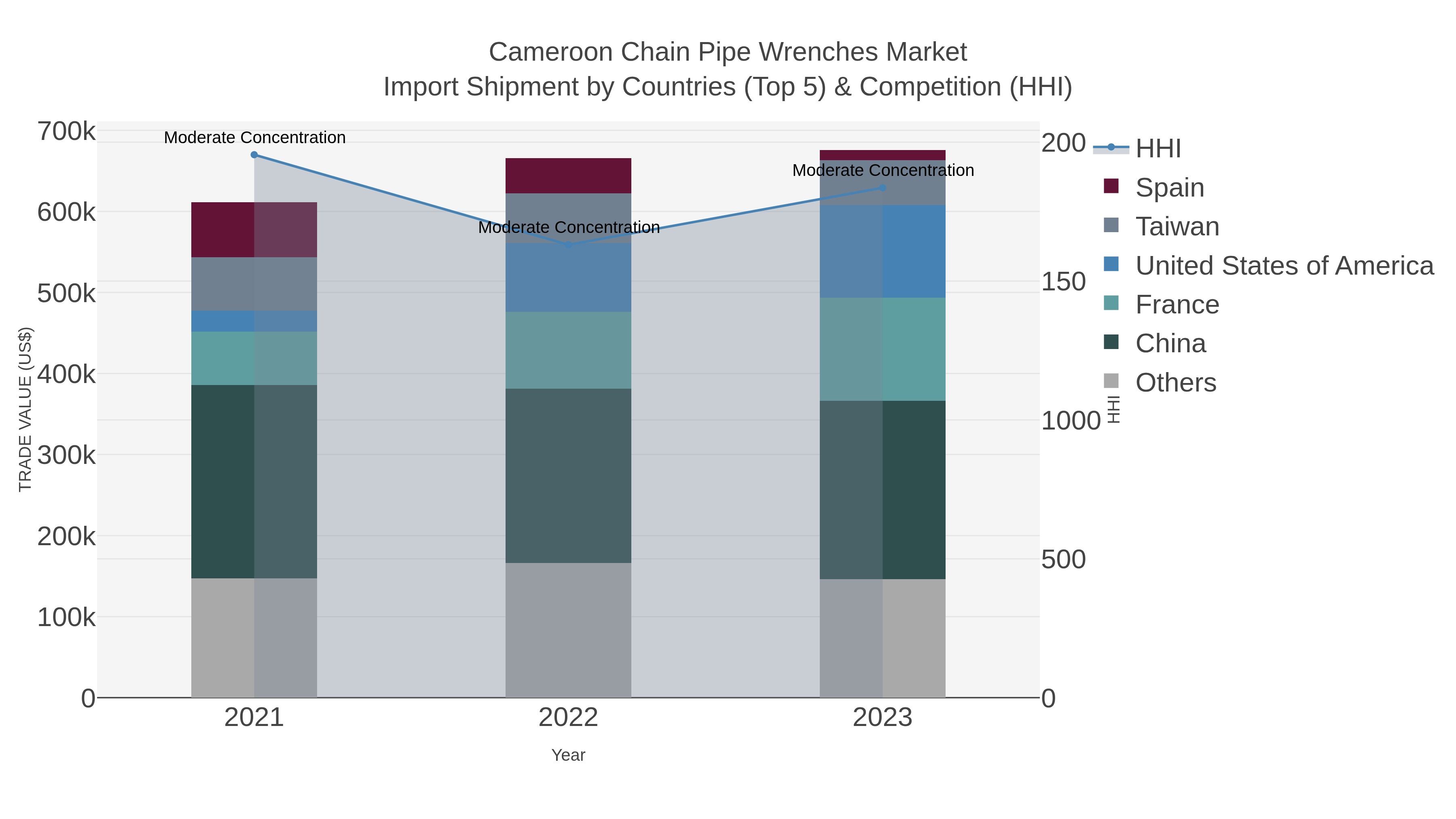 Cameroon Chain Pipe Wrenches Market Import Shipment by Countries (Top 5) & Competition (HHI)
