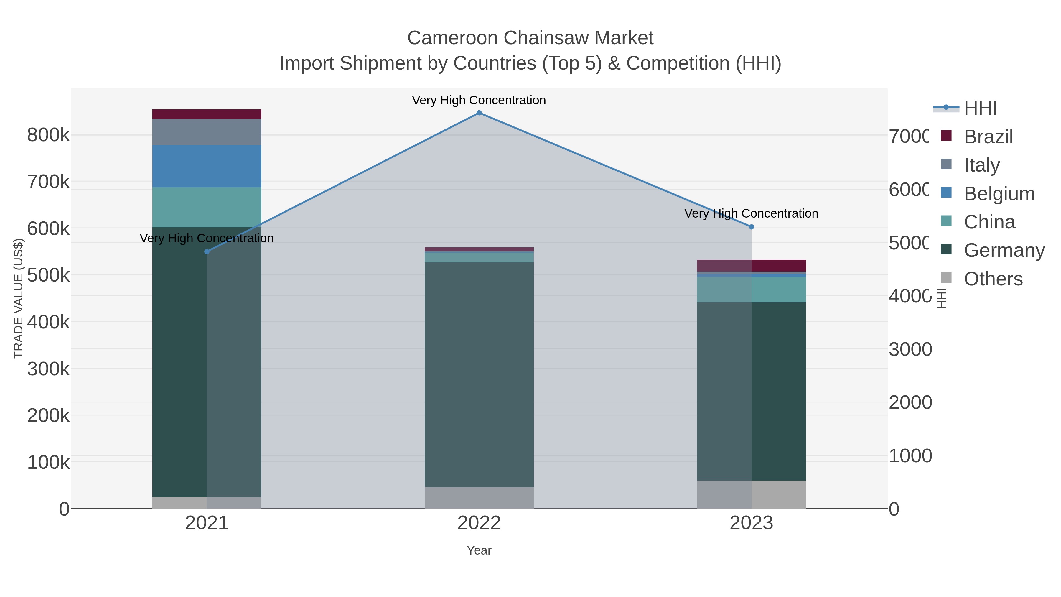 Cameroon Chainsaw Market Import Shipment by Countries (Top 5) & Competition (HHI)