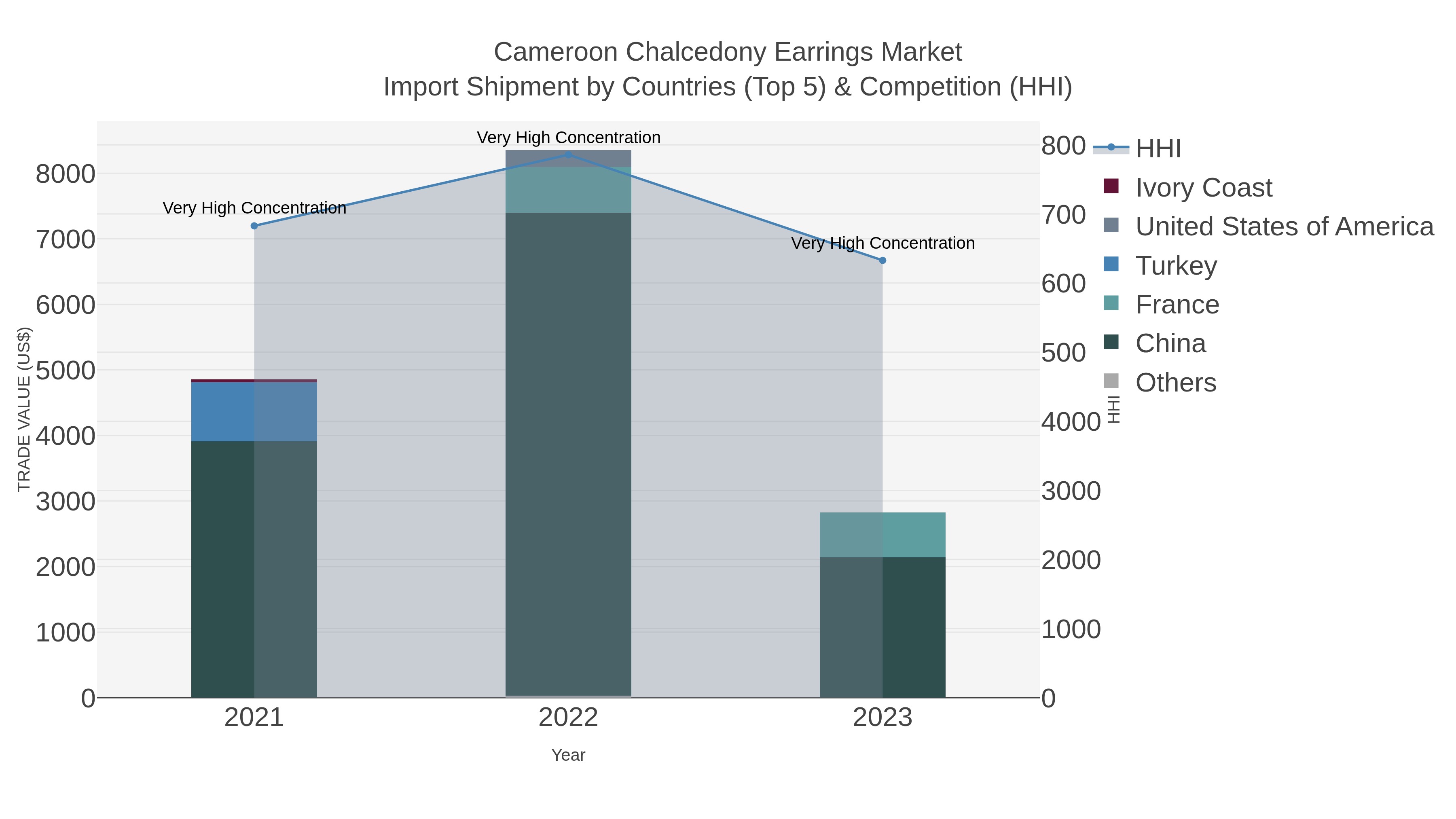 Cameroon Chalcedony Earrings Market Import Shipment by Countries (Top 5) & Competition (HHI)