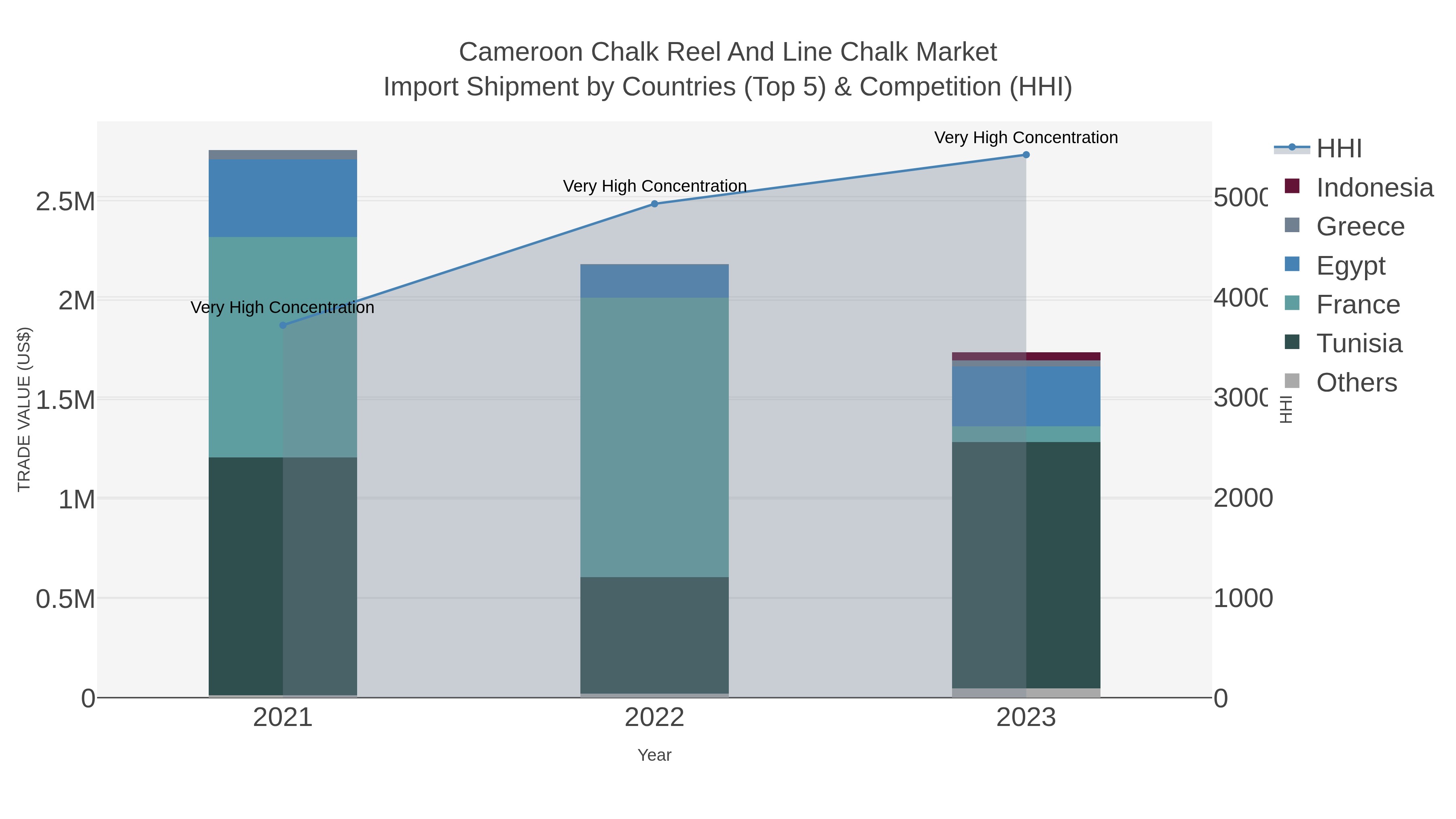 Cameroon Chalk Reel And Line Chalk Market Import Shipment by Countries (Top 5) & Competition (HHI)