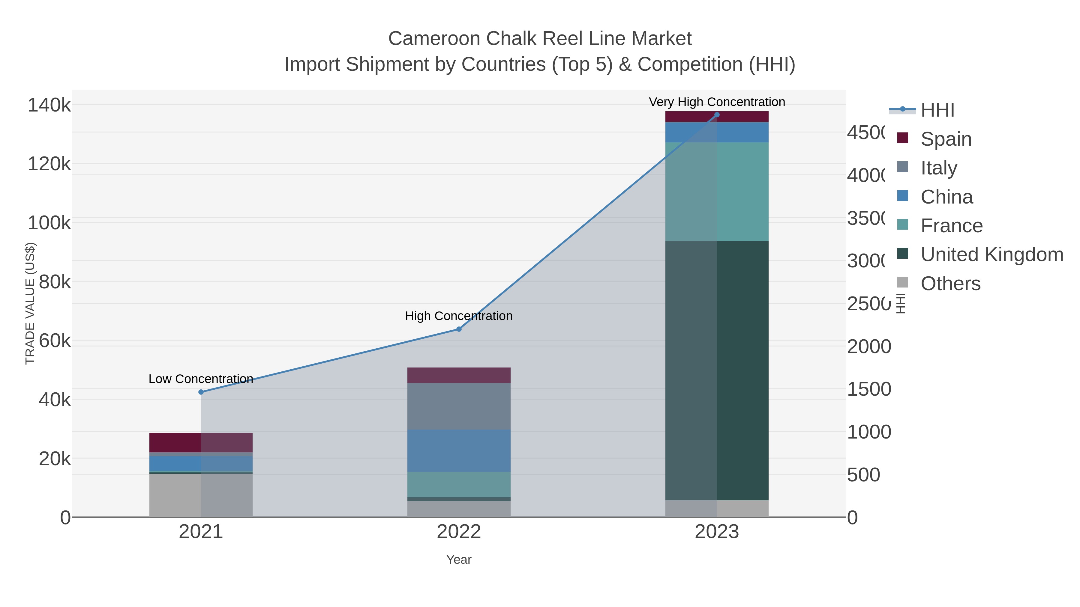 Cameroon Chalk Reel Line Market Import Shipment by Countries (Top 5) & Competition (HHI)