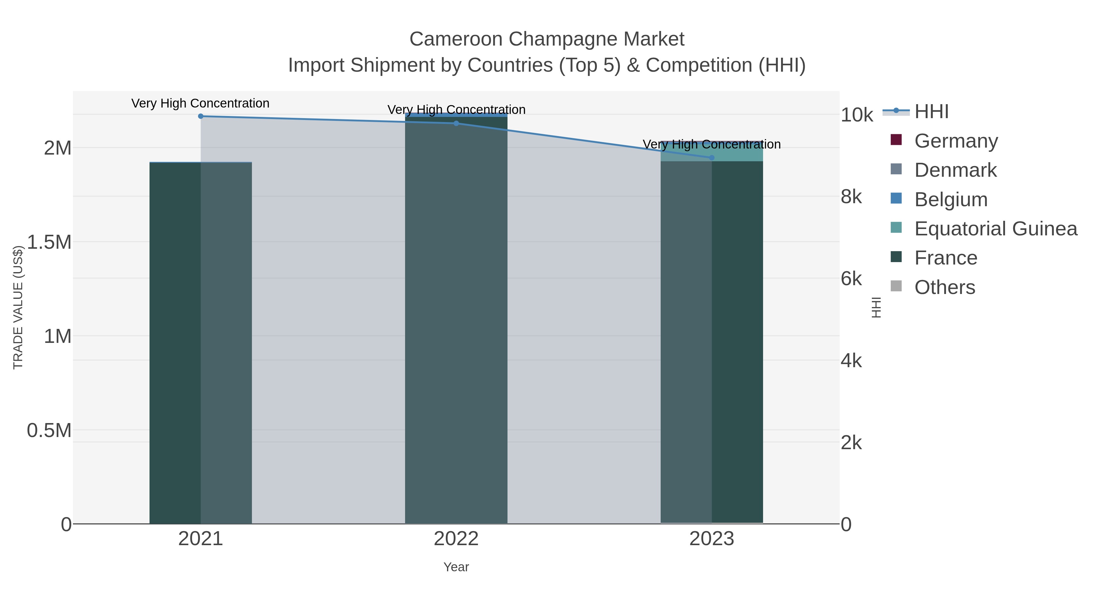 Cameroon Champagne Market Import Shipment by Countries (Top 5) & Competition (HHI)