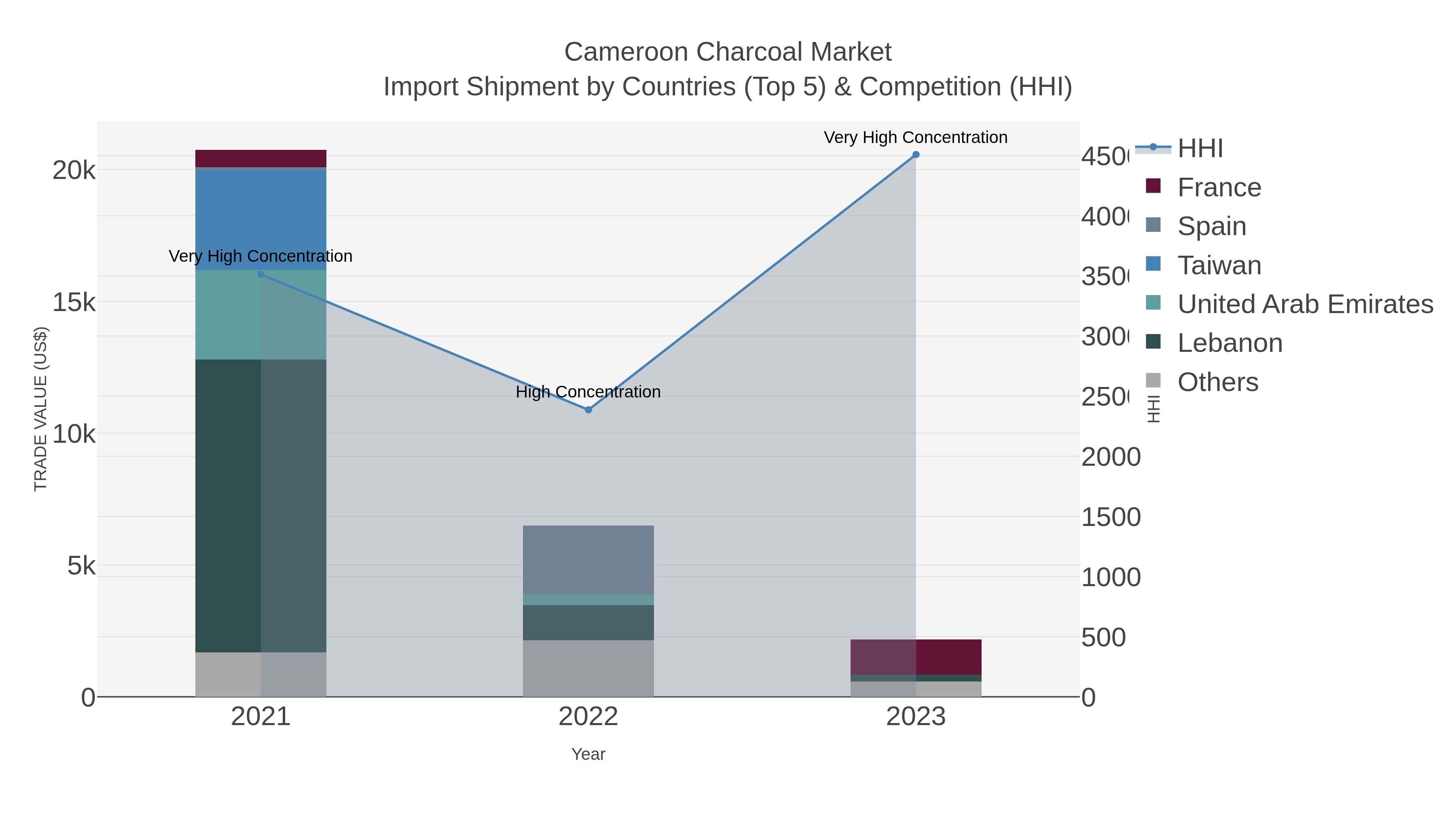 Cameroon Charcoal Market Import Shipment by Countries (Top 5) & Competition (HHI)