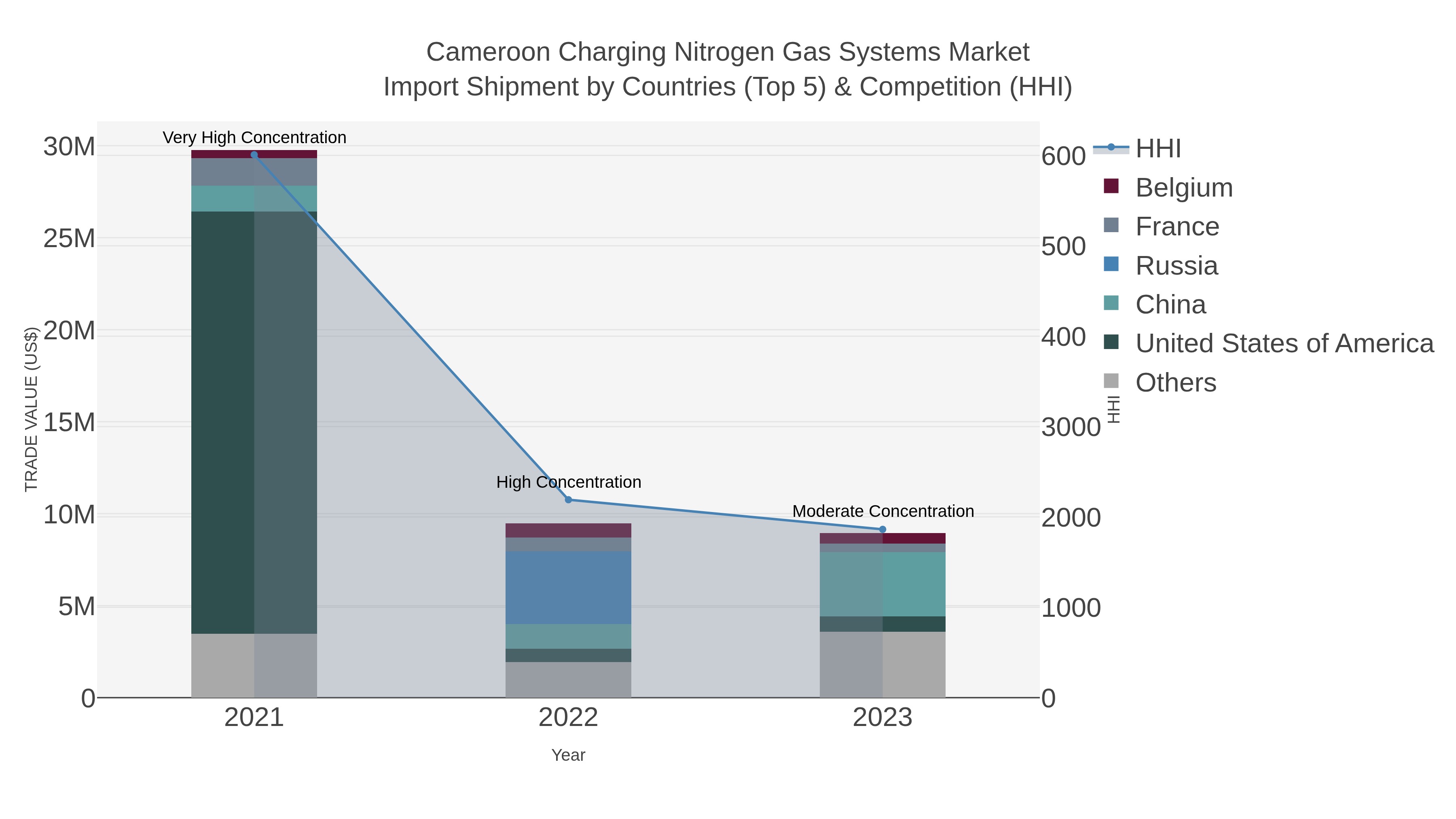 Cameroon Charging Nitrogen Gas Systems Market Import Shipment by Countries (Top 5) & Competition (HHI)
