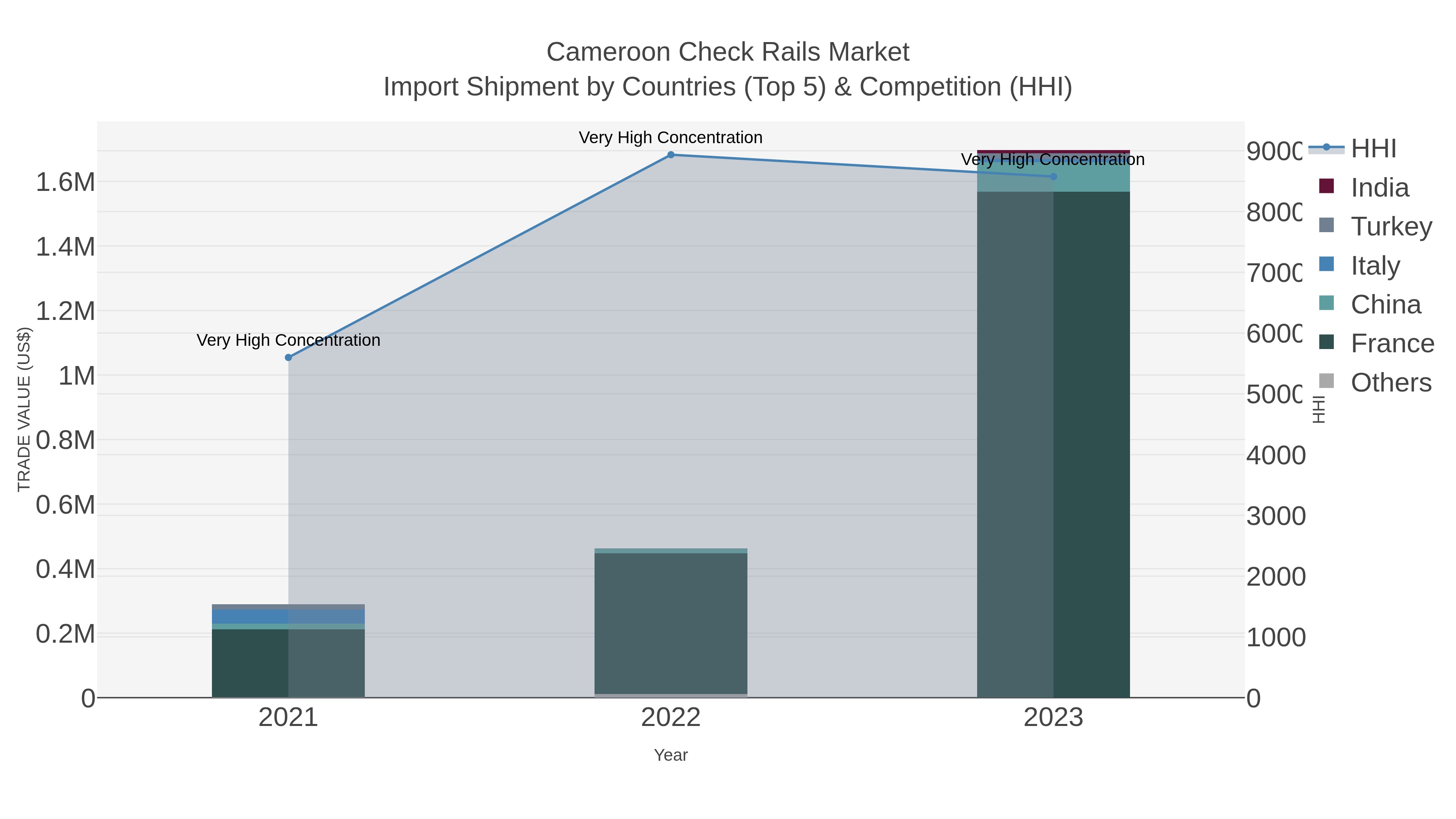 Cameroon Check Rails Market Import Shipment by Countries (Top 5) & Competition (HHI)