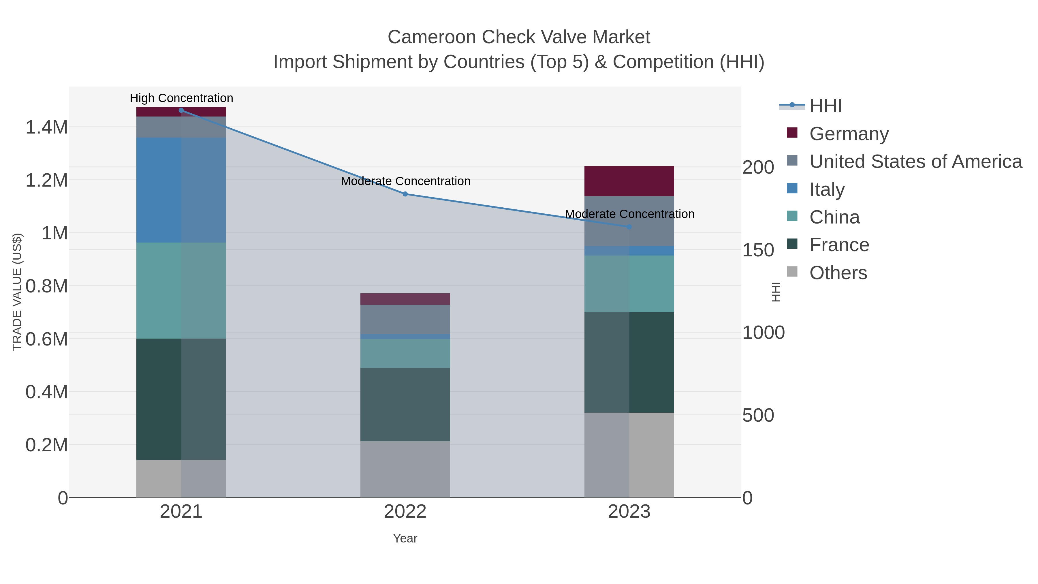 Cameroon Check Valve Market Import Shipment by Countries (Top 5) & Competition (HHI)