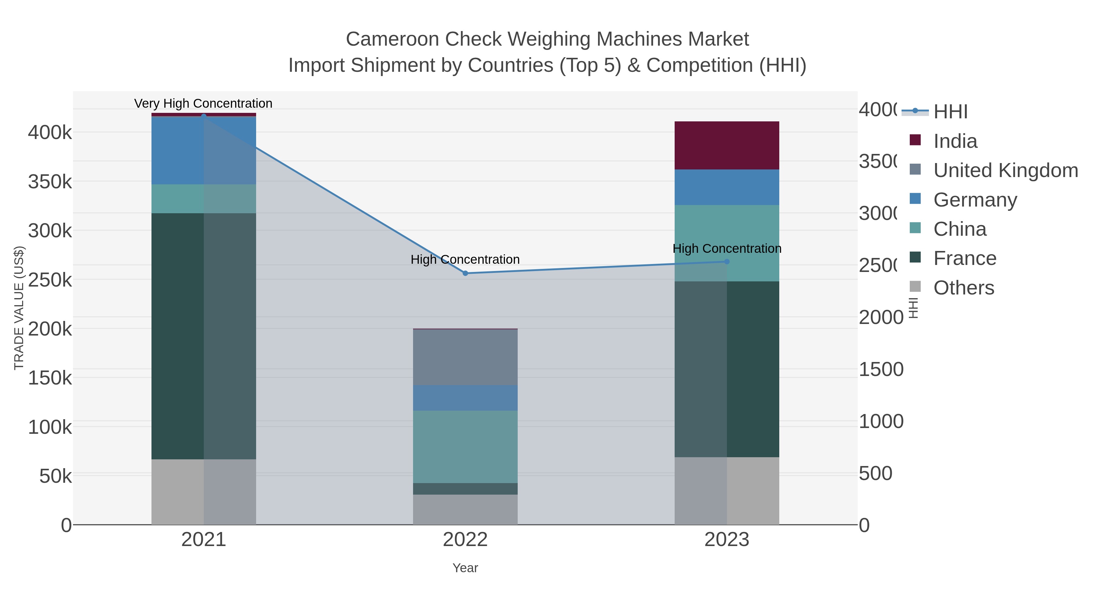 Cameroon Check Weighing Machines Market Import Shipment by Countries (Top 5) & Competition (HHI)