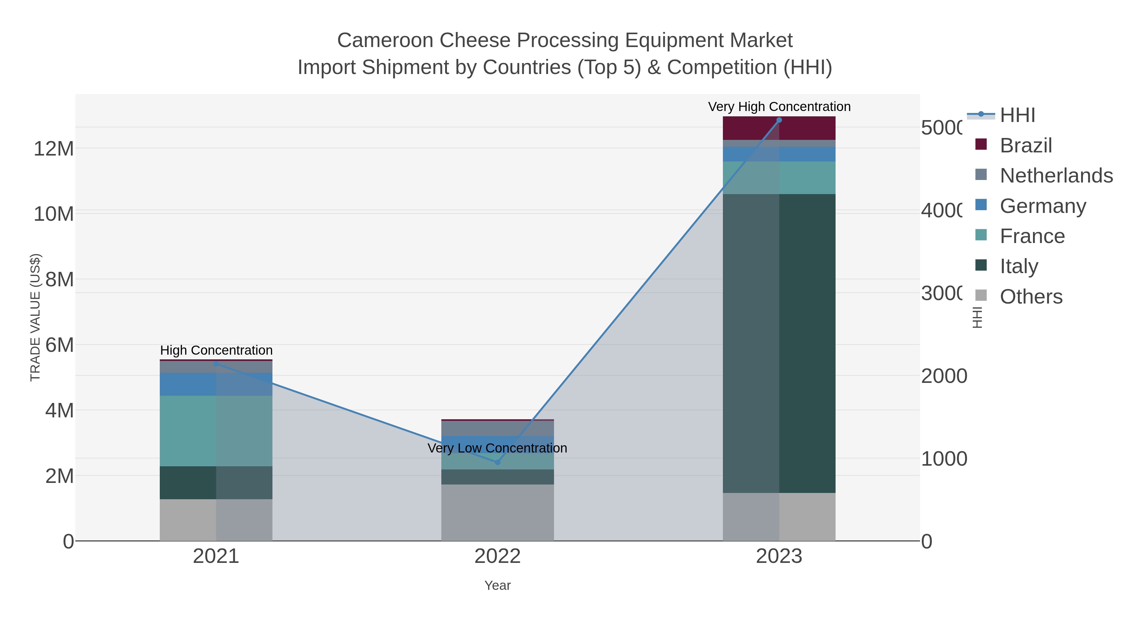 Cameroon Cheese Processing Equipment Market Import Shipment by Countries (Top 5) & Competition (HHI)