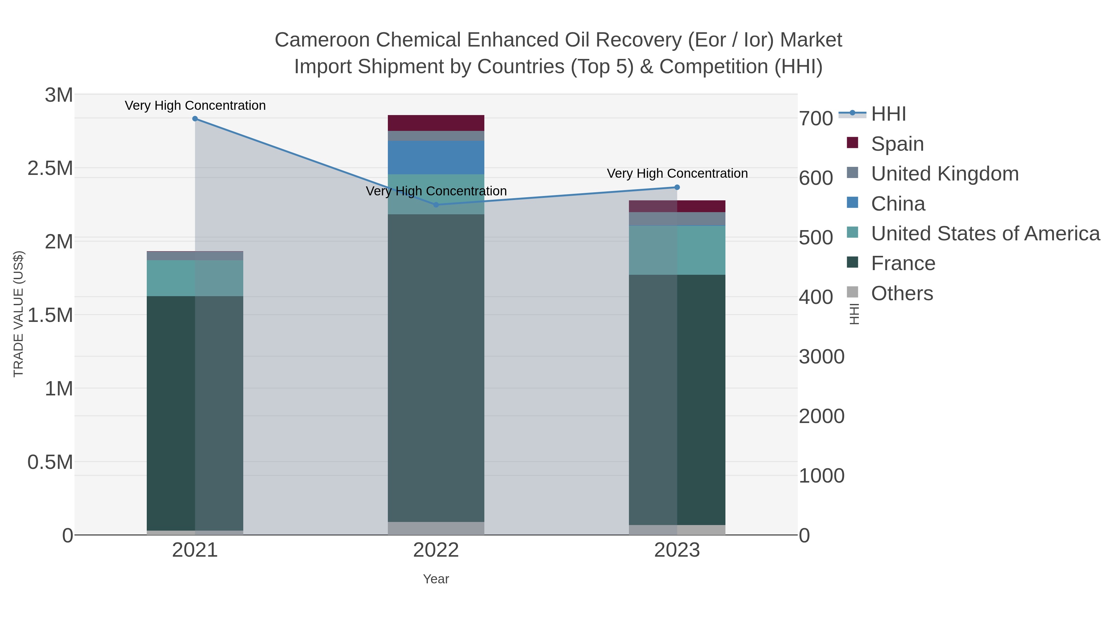 Cameroon Chemical Enhanced Oil Recovery (eor / Ior) Market Import Shipment by Countries (Top 5) & Competition (HHI)