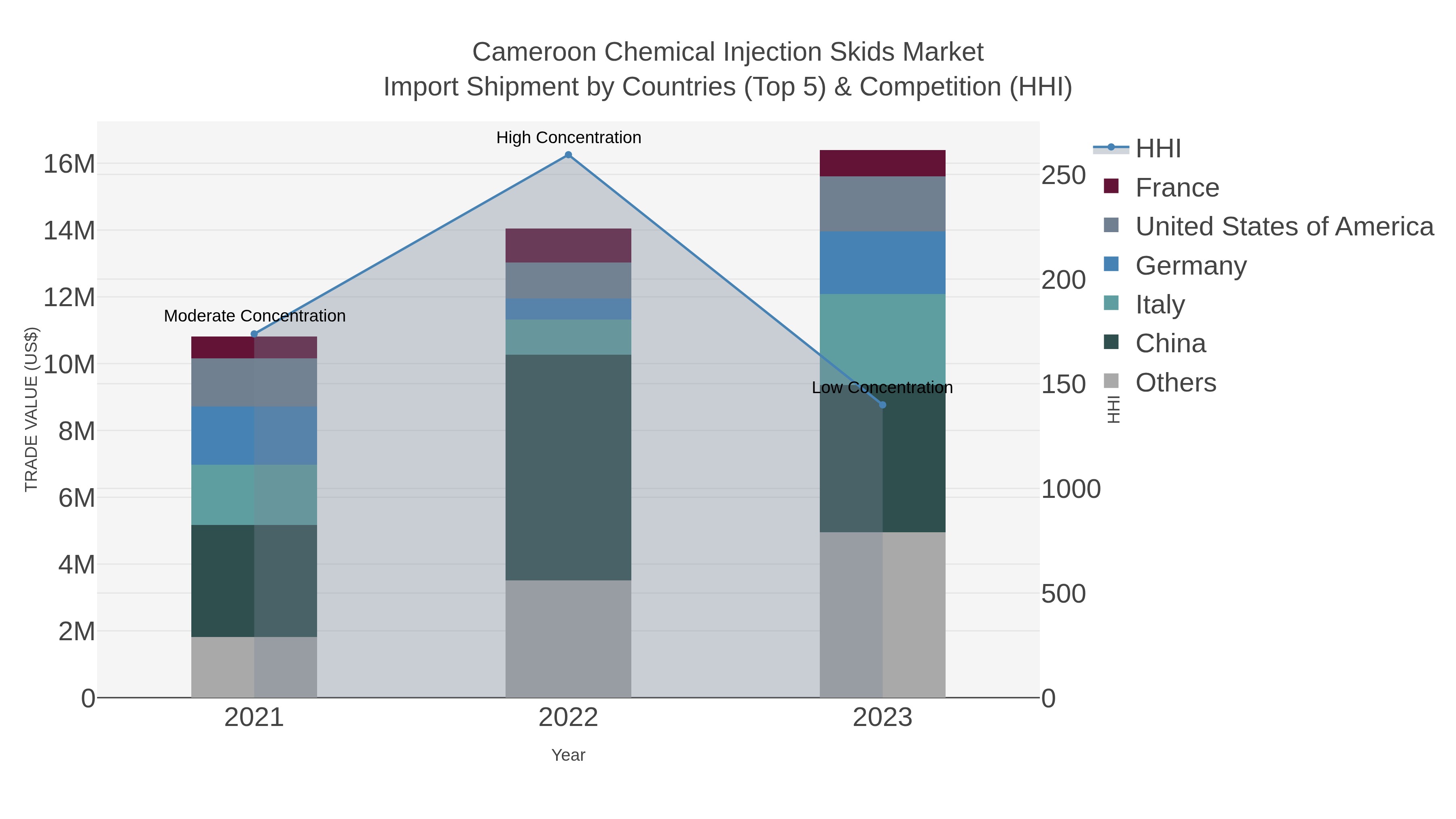 Cameroon Chemical Injection Skids Market Import Shipment by Countries (Top 5) & Competition (HHI)