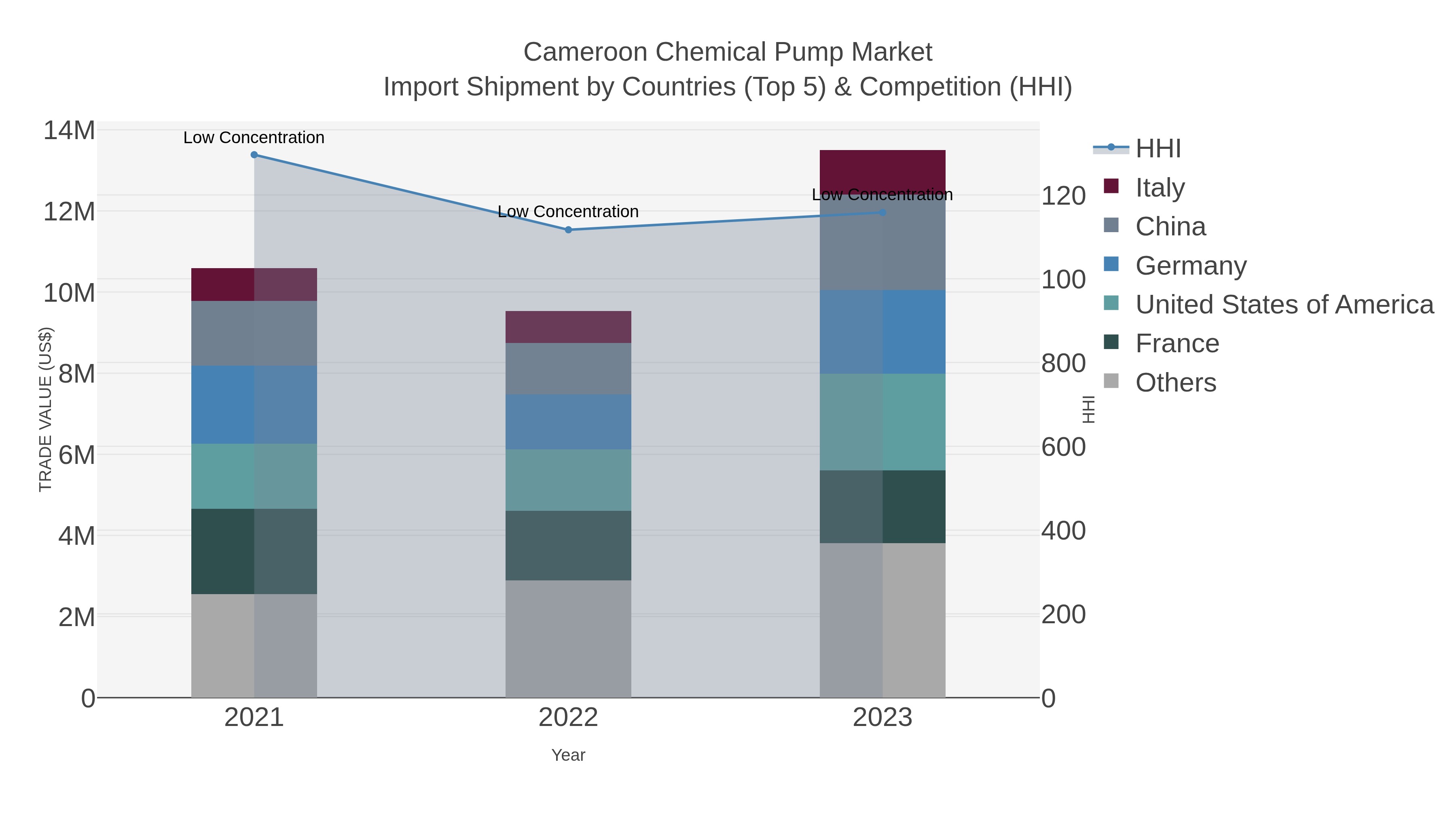 Cameroon Chemical Pump Market Import Shipment by Countries (Top 5) & Competition (HHI)