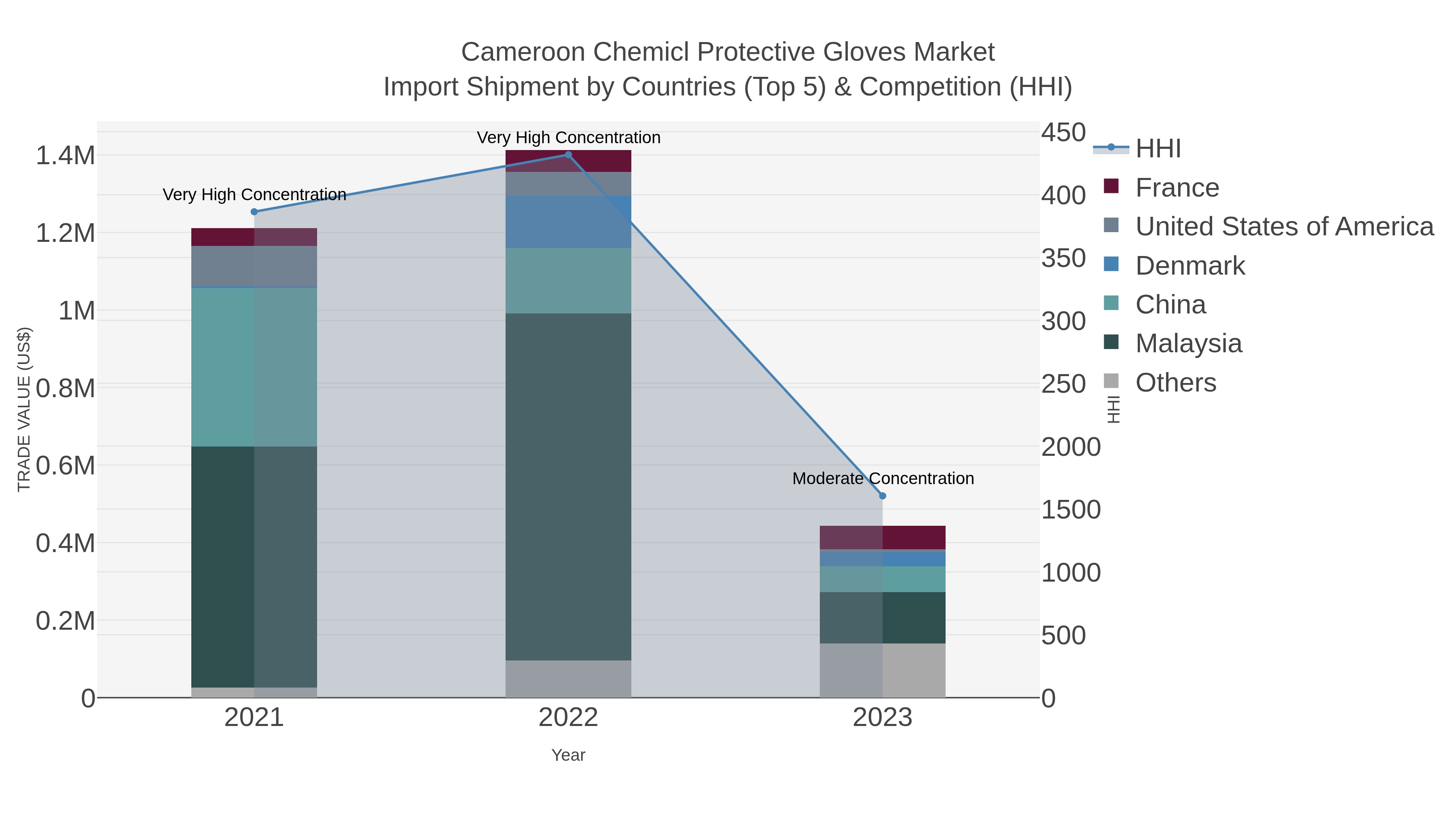 Cameroon Chemicl Protective Gloves Market Import Shipment by Countries (Top 5) & Competition (HHI)