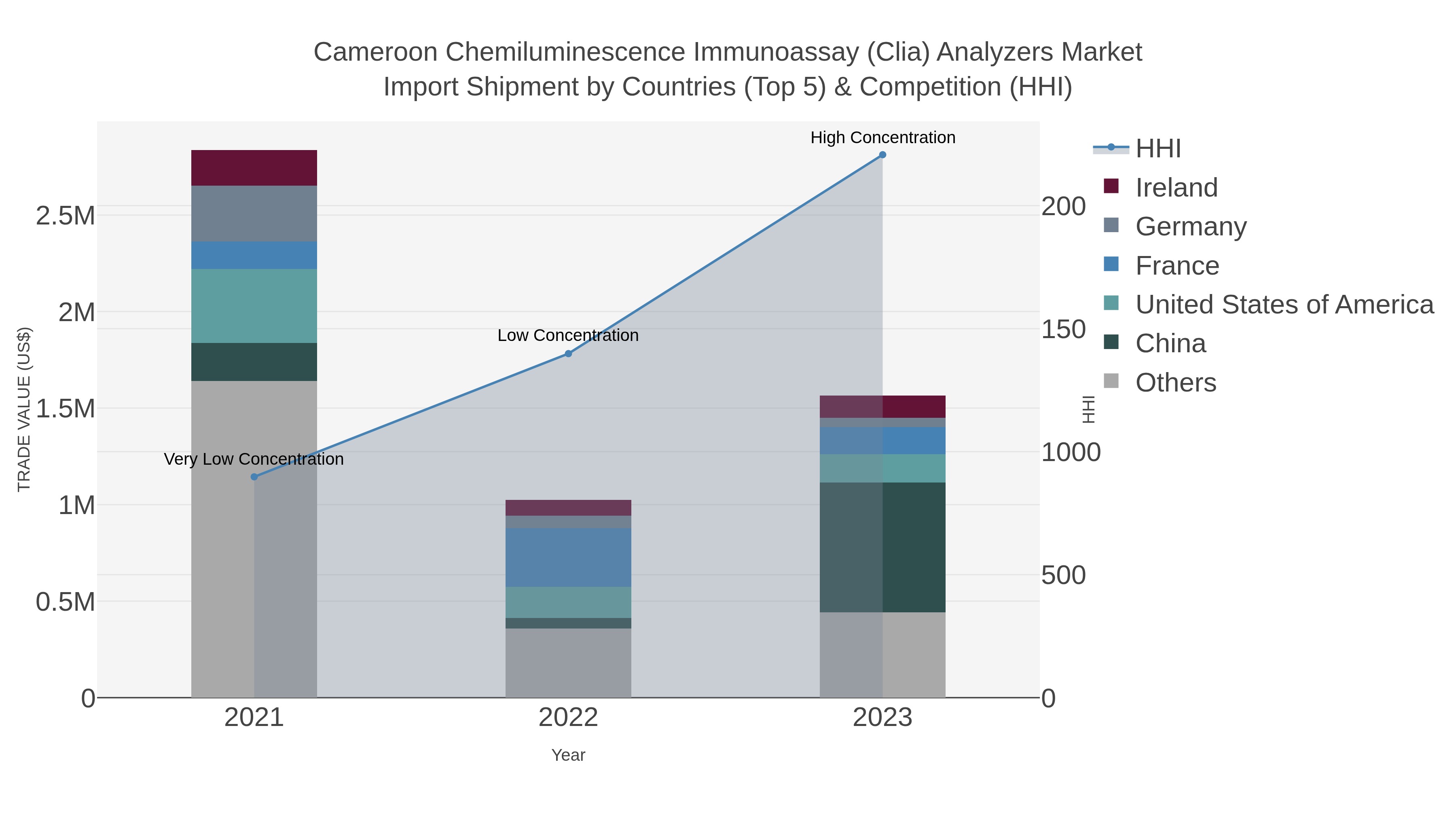 Cameroon Chemiluminescence Immunoassay (clia) Analyzers Market Import Shipment by Countries (Top 5) & Competition (HHI)