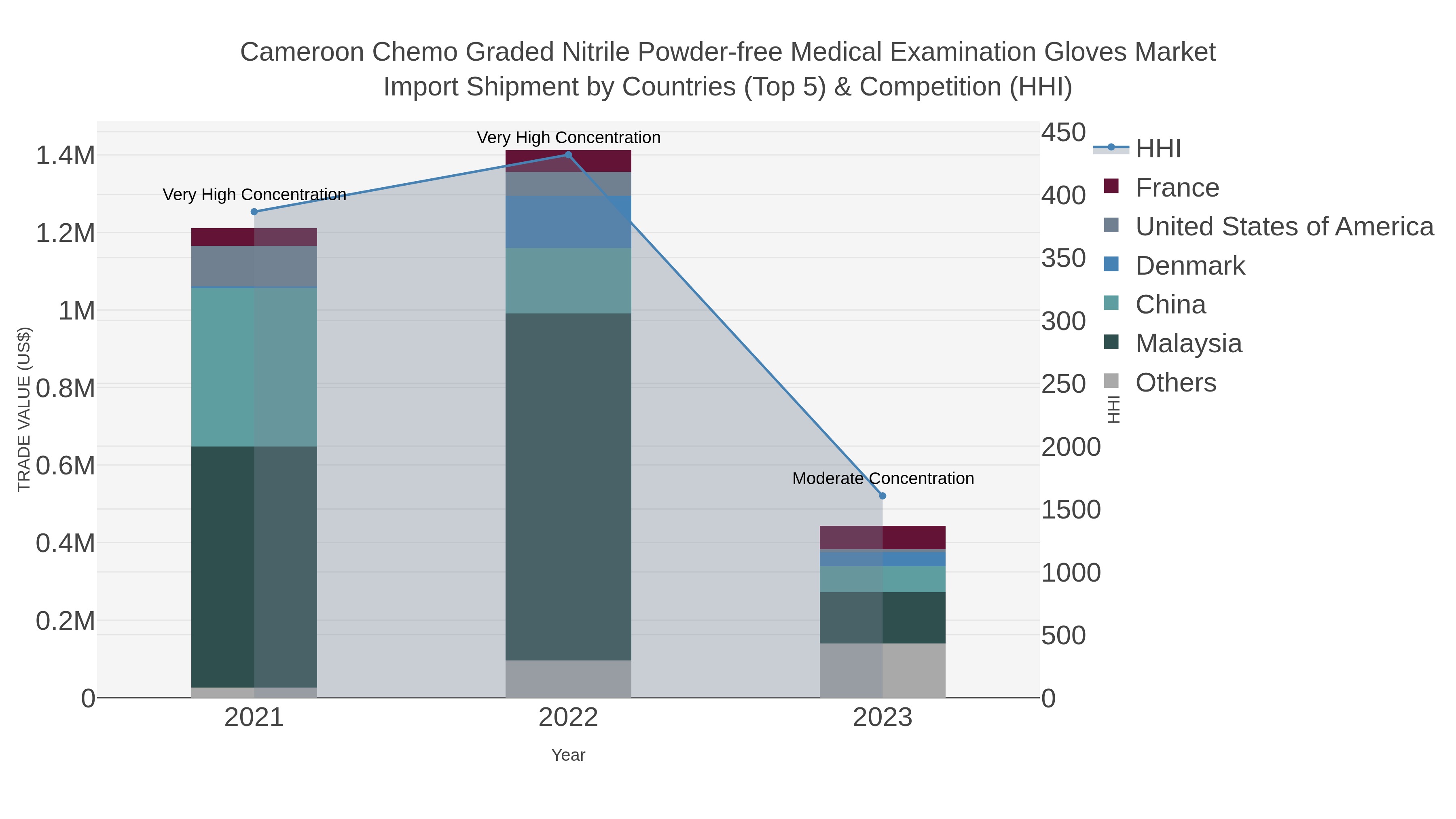 Cameroon Chemo Graded Nitrile Powder-free Medical Examination Gloves Market Import Shipment by Countries (Top 5) & Competition (HHI)