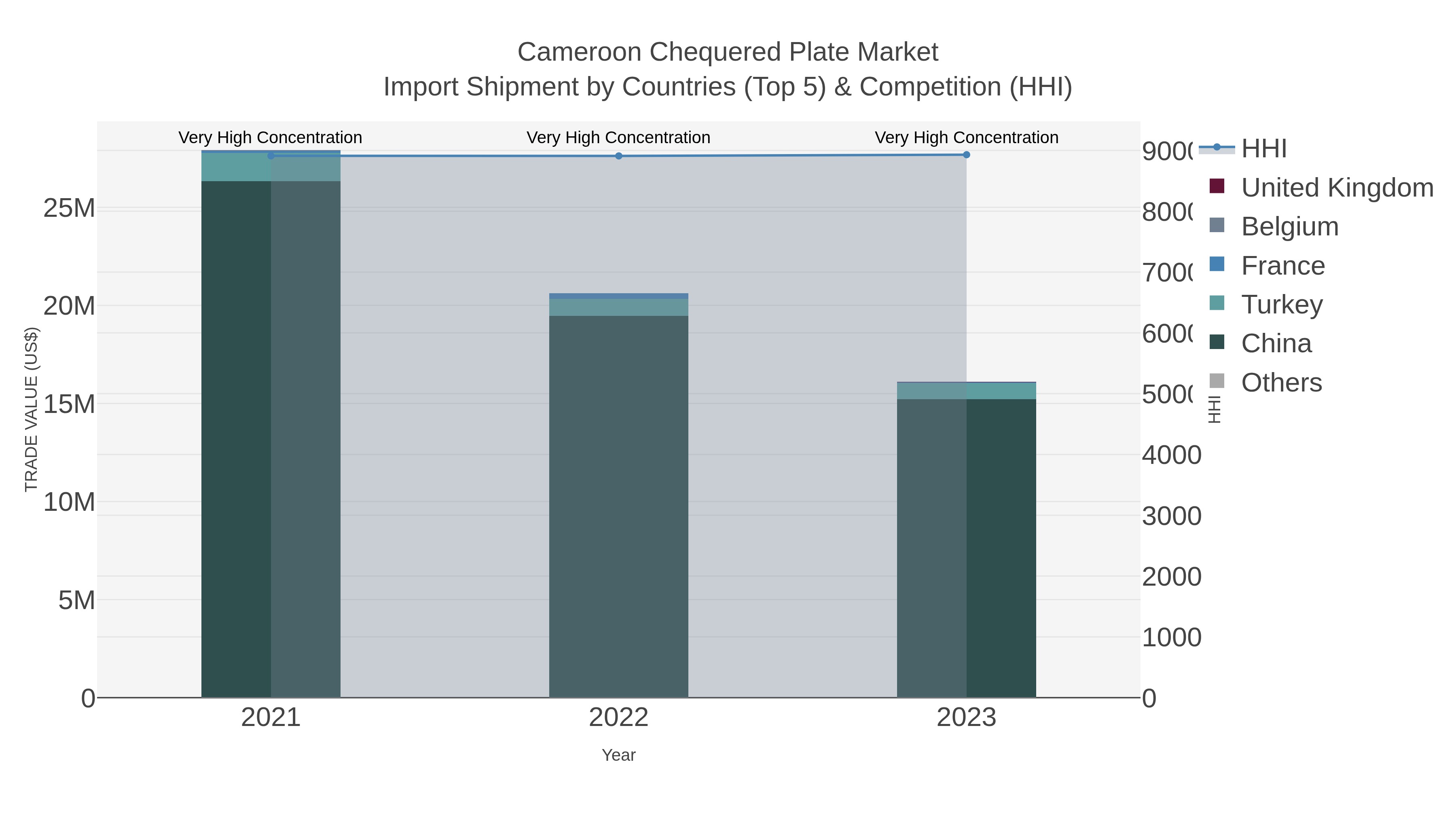 Cameroon Chequered Plate Market Import Shipment by Countries (Top 5) & Competition (HHI)