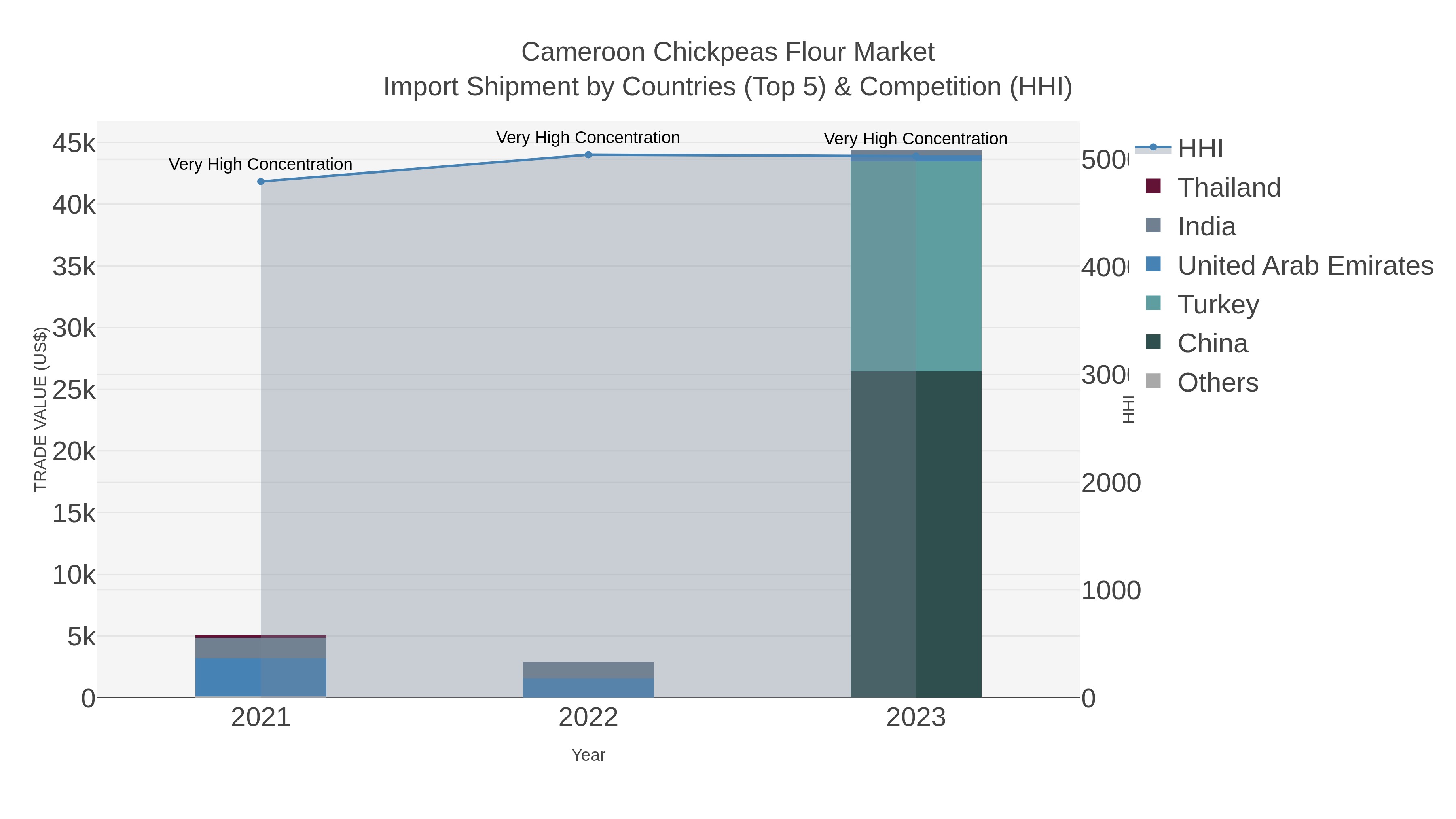 Cameroon Chickpeas Flour Market Import Shipment by Countries (Top 5) & Competition (HHI)