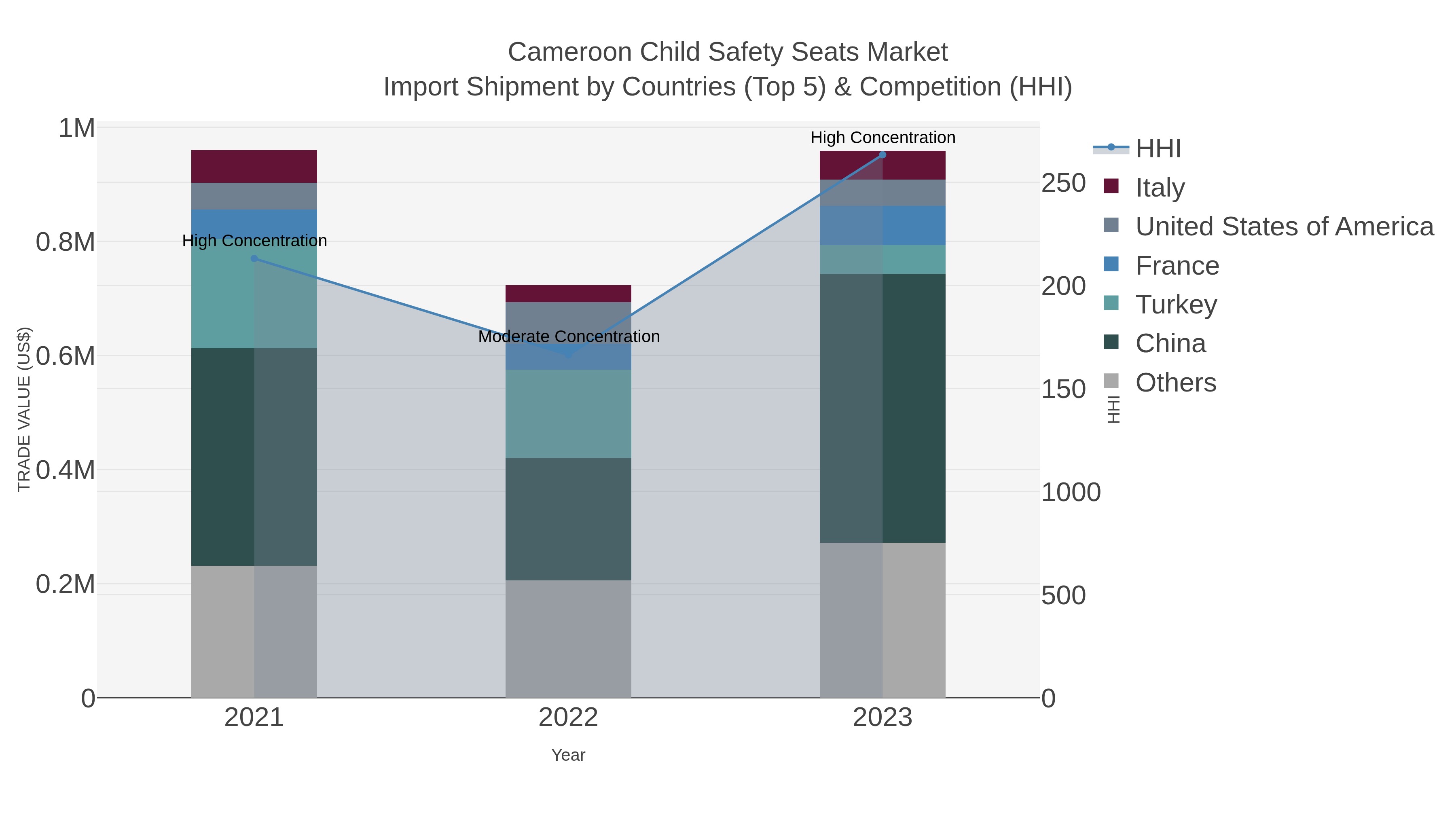 Cameroon Child Safety Seats Market Import Shipment by Countries (Top 5) & Competition (HHI)