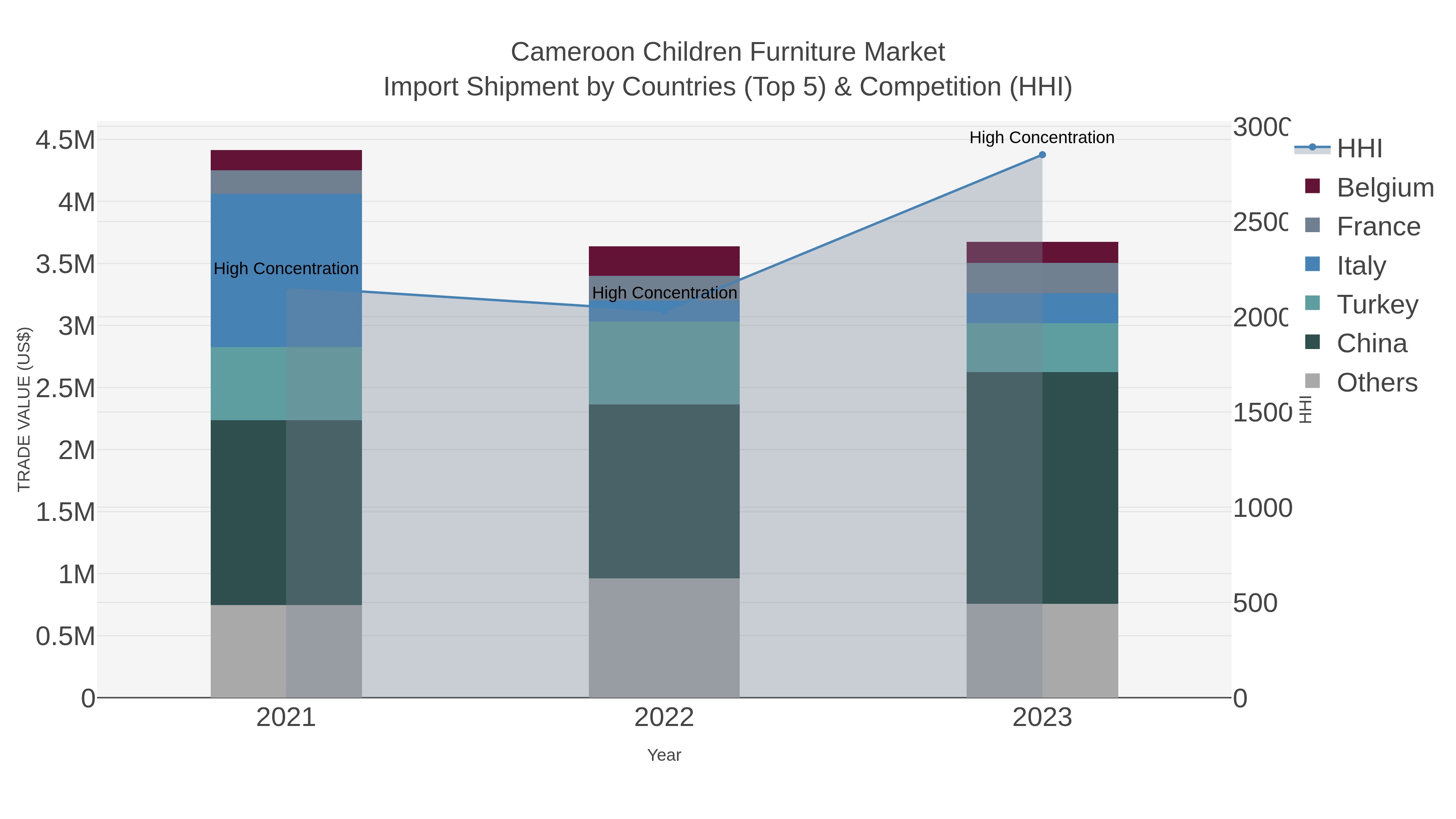 Cameroon Children Furniture Market Import Shipment by Countries (Top 5) & Competition (HHI)
