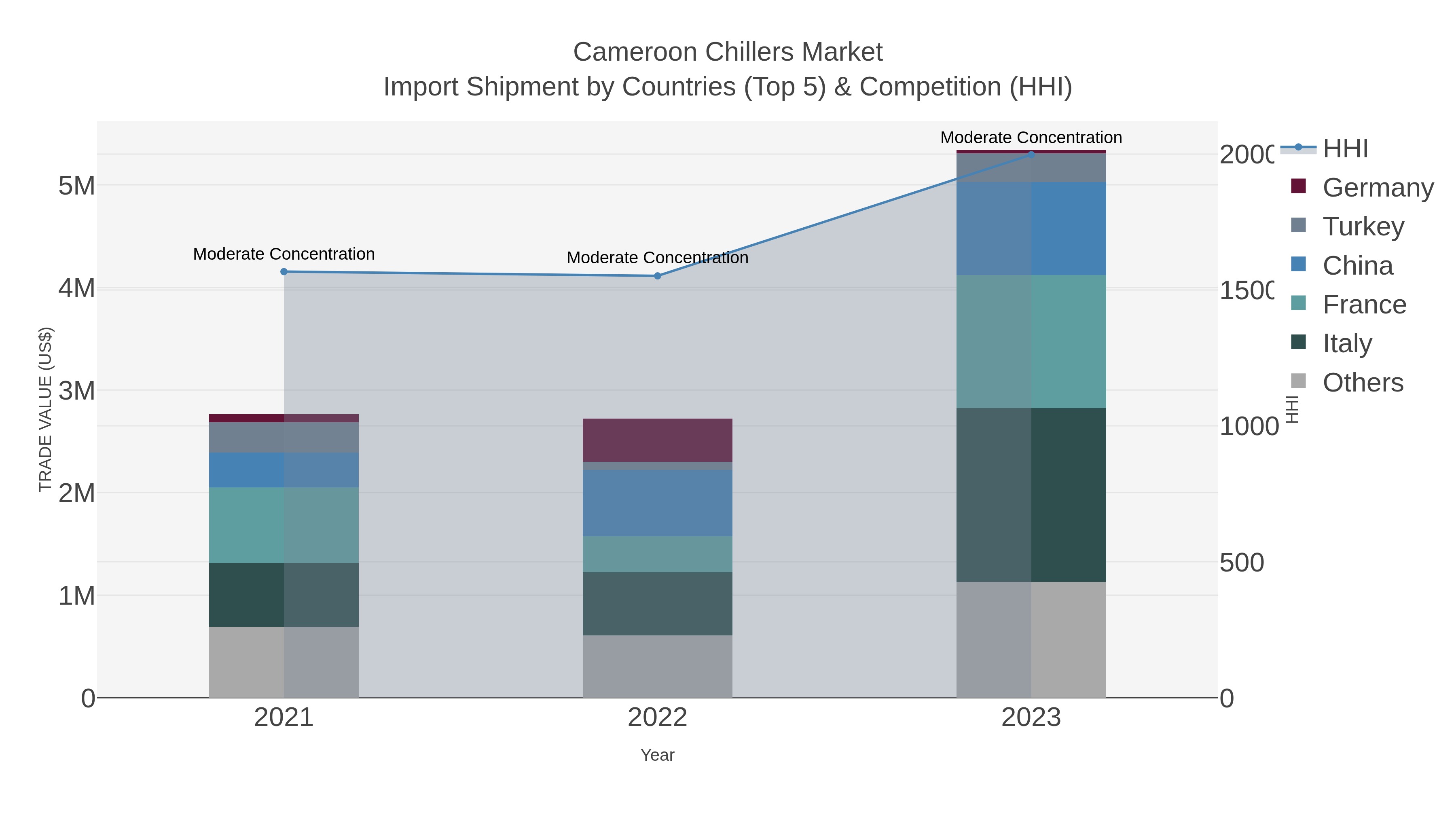 Cameroon Chillers Market Import Shipment by Countries (Top 5) & Competition (HHI)