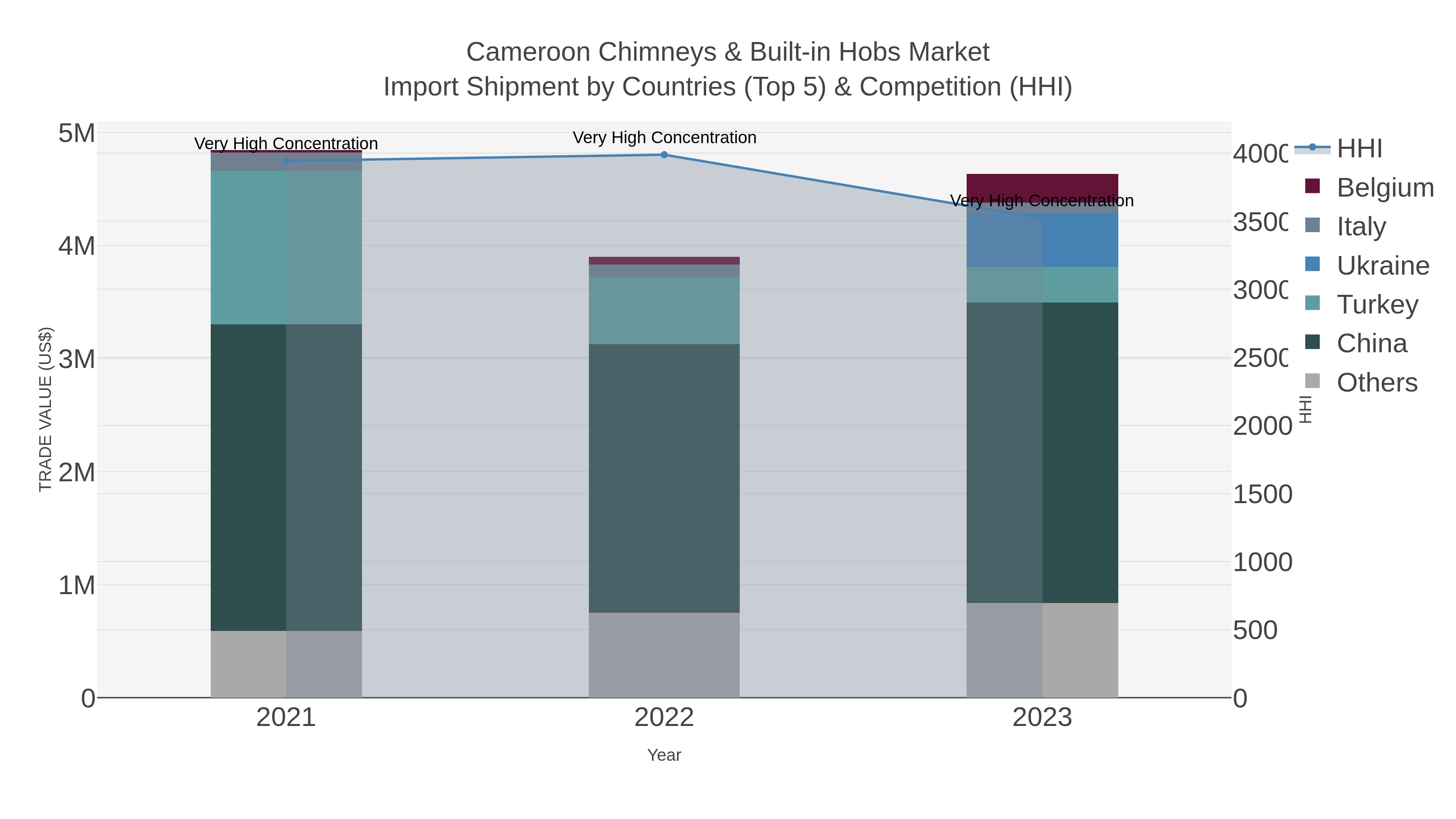 Cameroon Chimneys & Built-in Hobs Market Import Shipment by Countries (Top 5) & Competition (HHI)