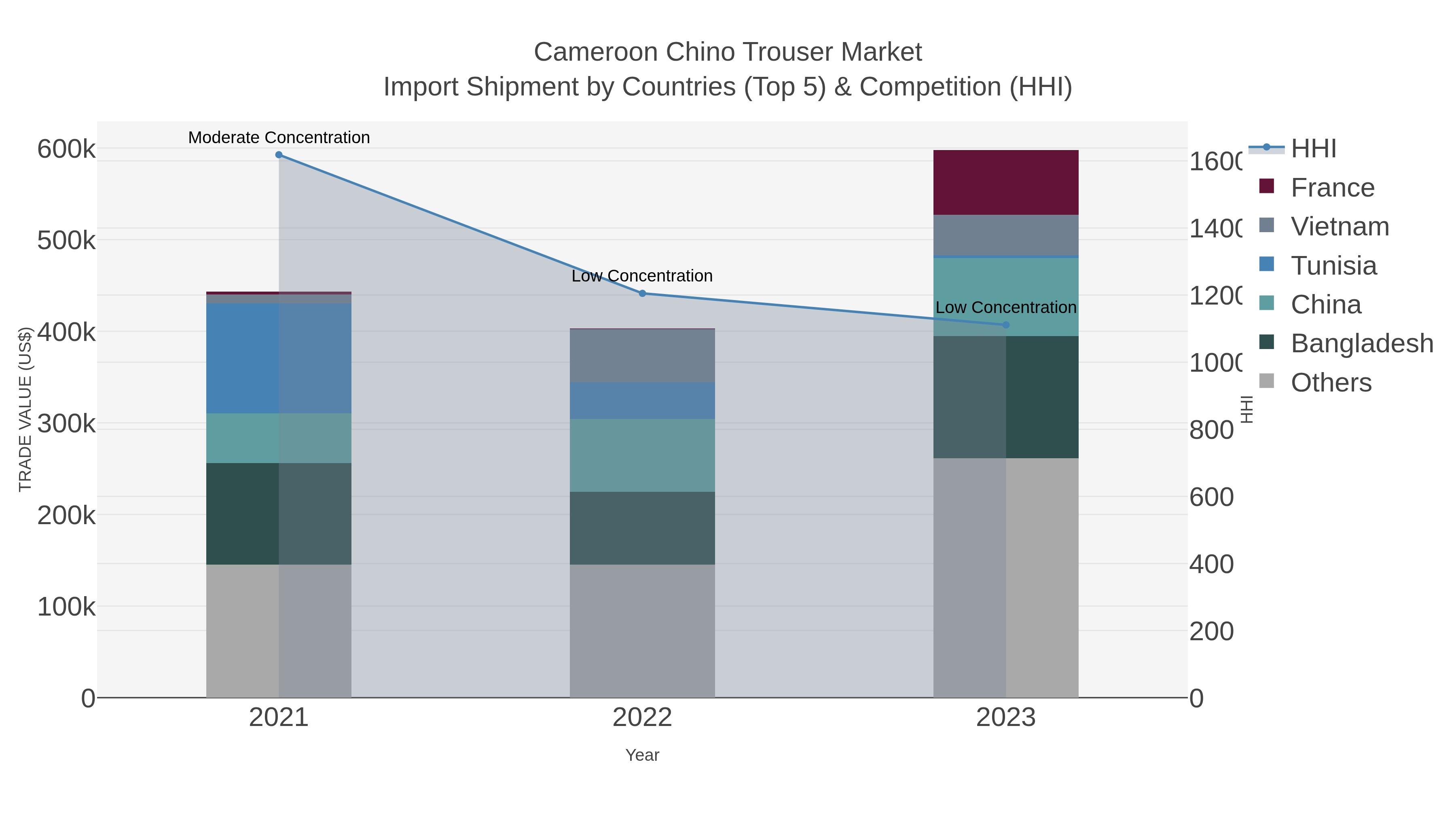 Cameroon Chino Trouser Market Import Shipment by Countries (Top 5) & Competition (HHI)