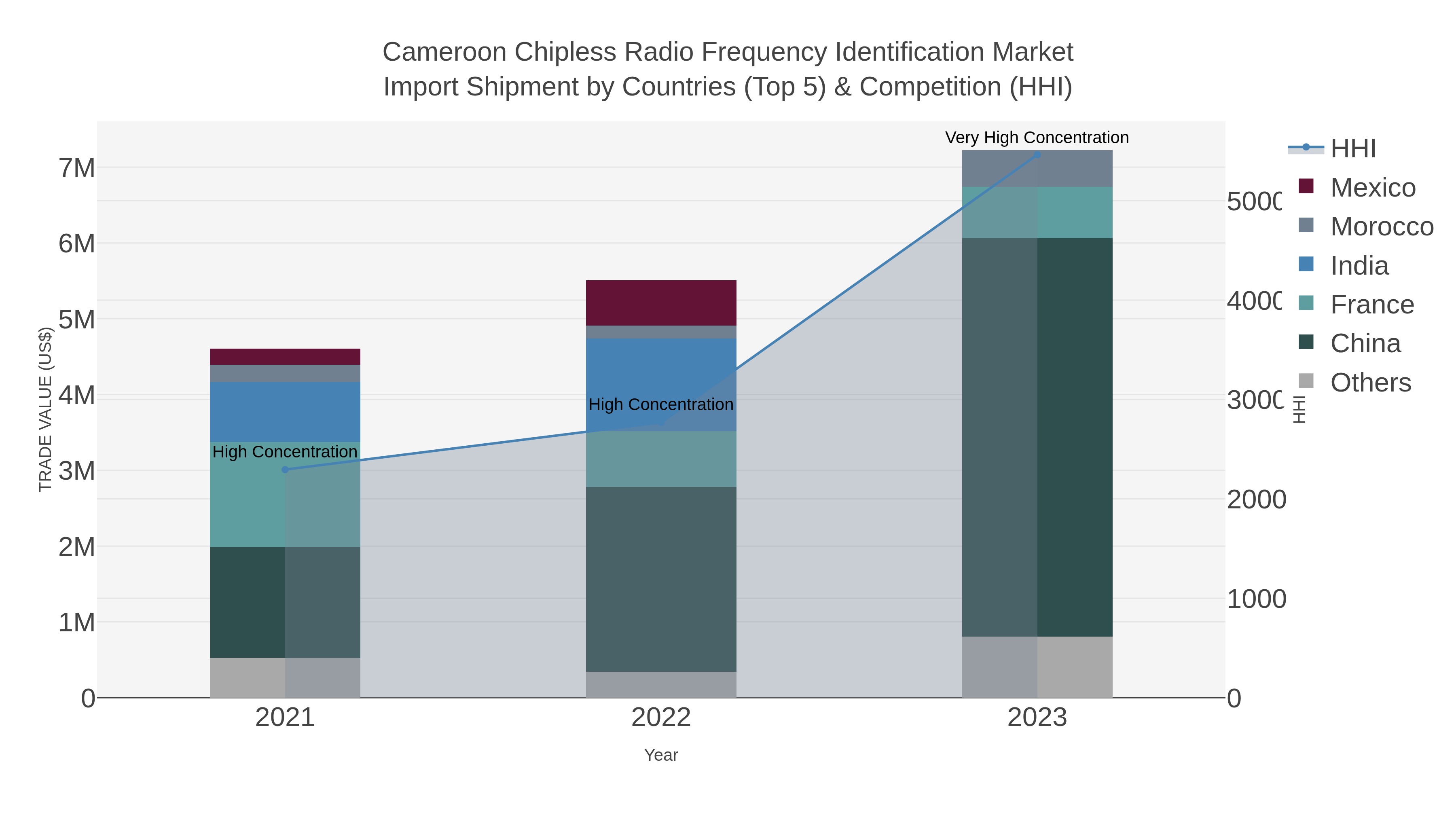 Cameroon Chipless Radio Frequency Identification Market Import Shipment by Countries (Top 5) & Competition (HHI)