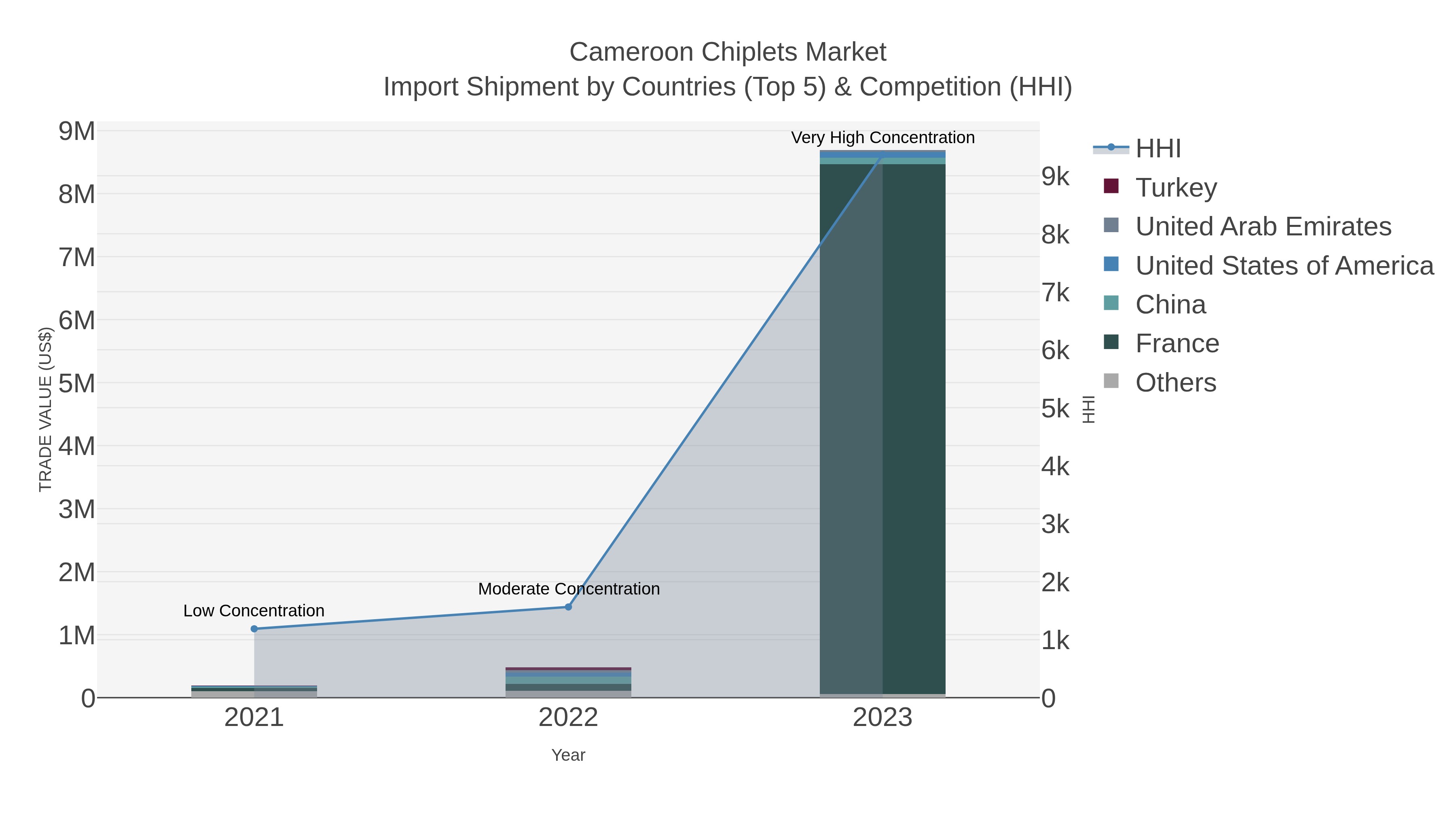 Cameroon Chiplets Market Import Shipment by Countries (Top 5) & Competition (HHI)