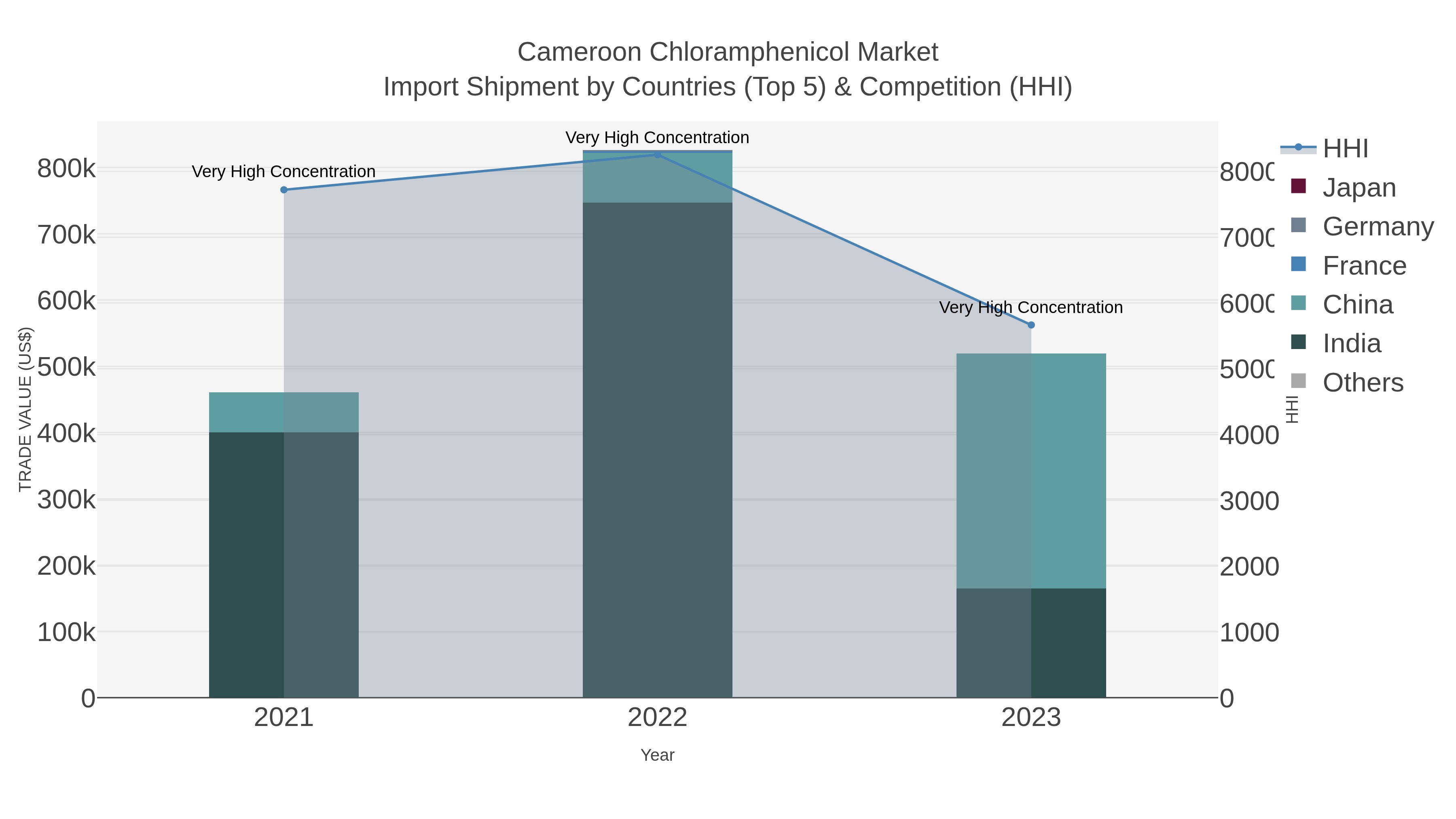 Cameroon Chloramphenicol Market Import Shipment by Countries (Top 5) & Competition (HHI)