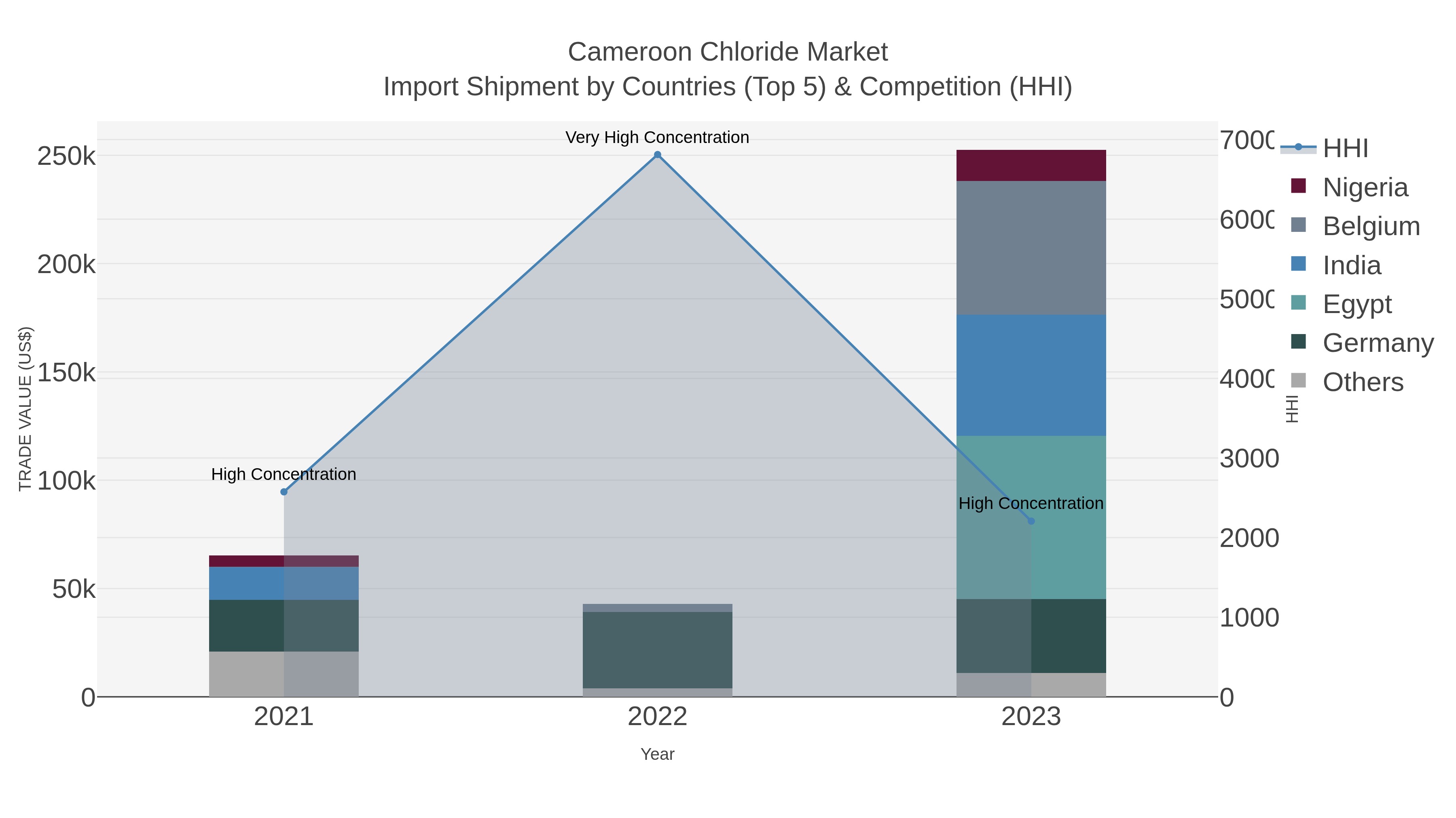 Cameroon Chloride Market Import Shipment by Countries (Top 5) & Competition (HHI)