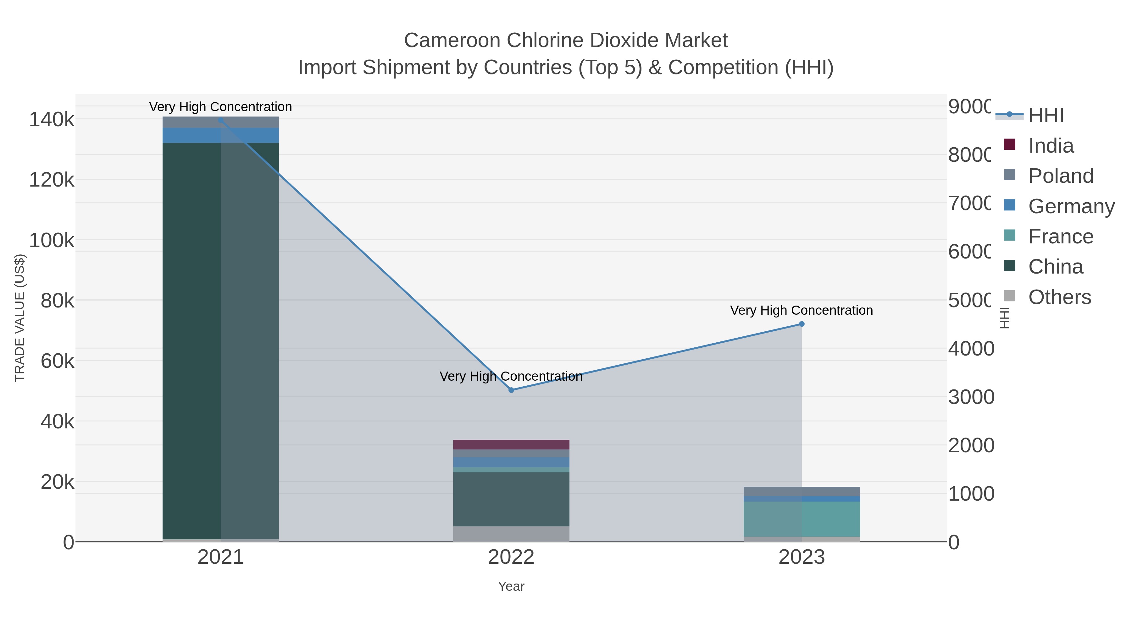 Cameroon Chlorine Dioxide Market Import Shipment by Countries (Top 5) & Competition (HHI)