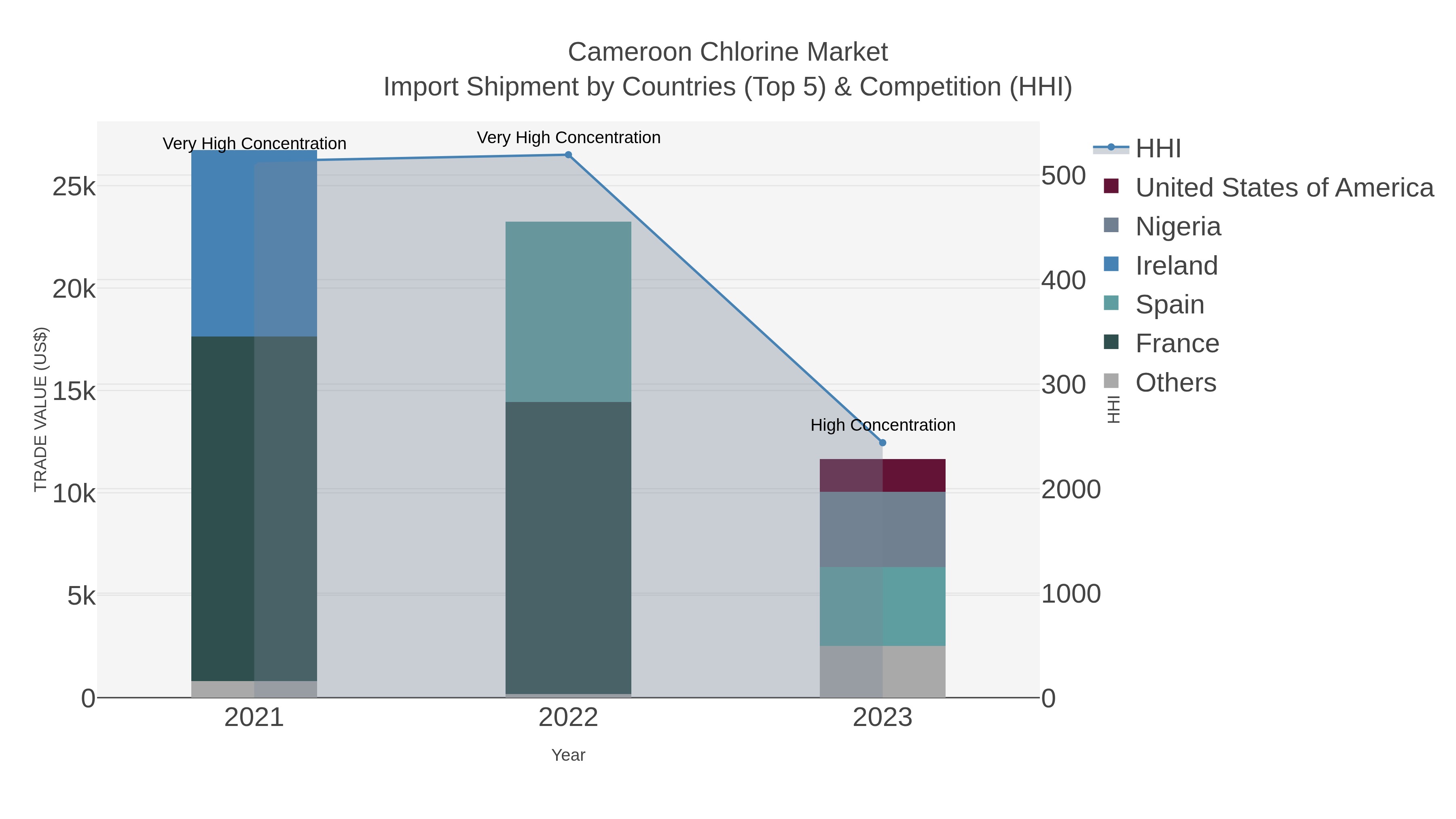 Cameroon Chlorine Market Import Shipment by Countries (Top 5) & Competition (HHI)