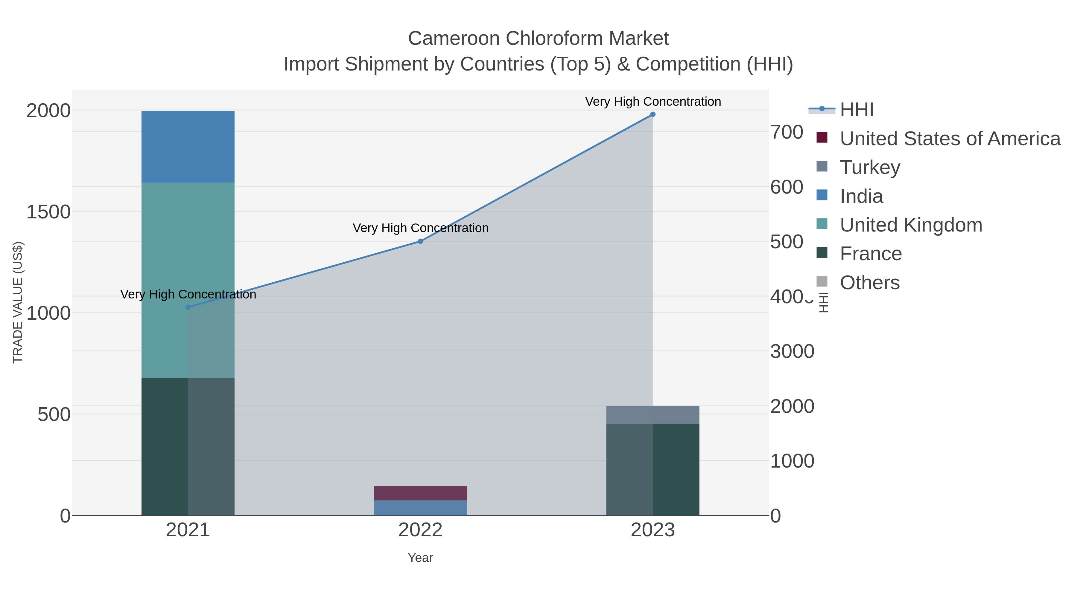Cameroon Chloroform Market Import Shipment by Countries (Top 5) & Competition (HHI)