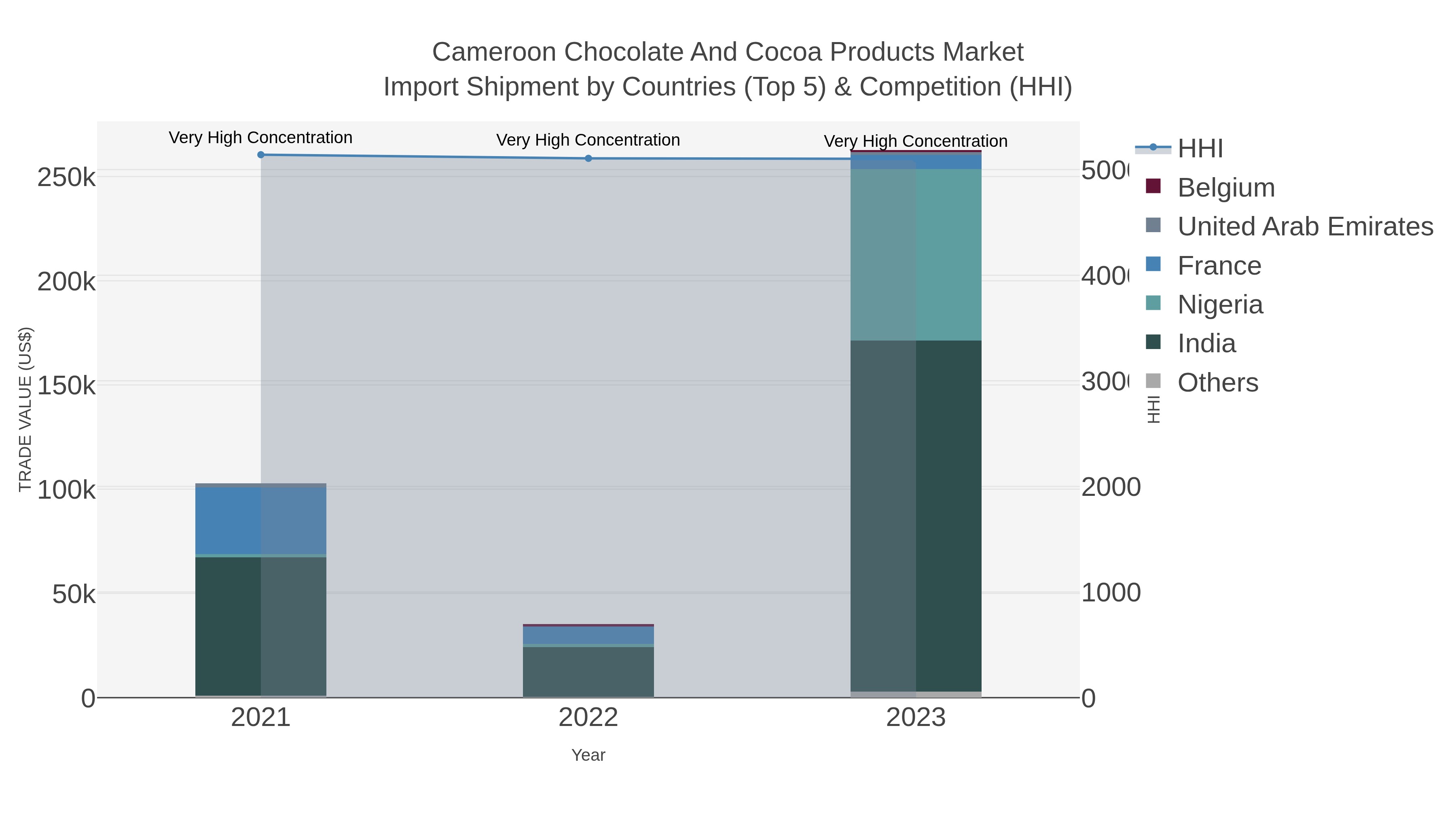 Cameroon Chocolate And Cocoa Products Market Import Shipment by Countries (Top 5) & Competition (HHI)