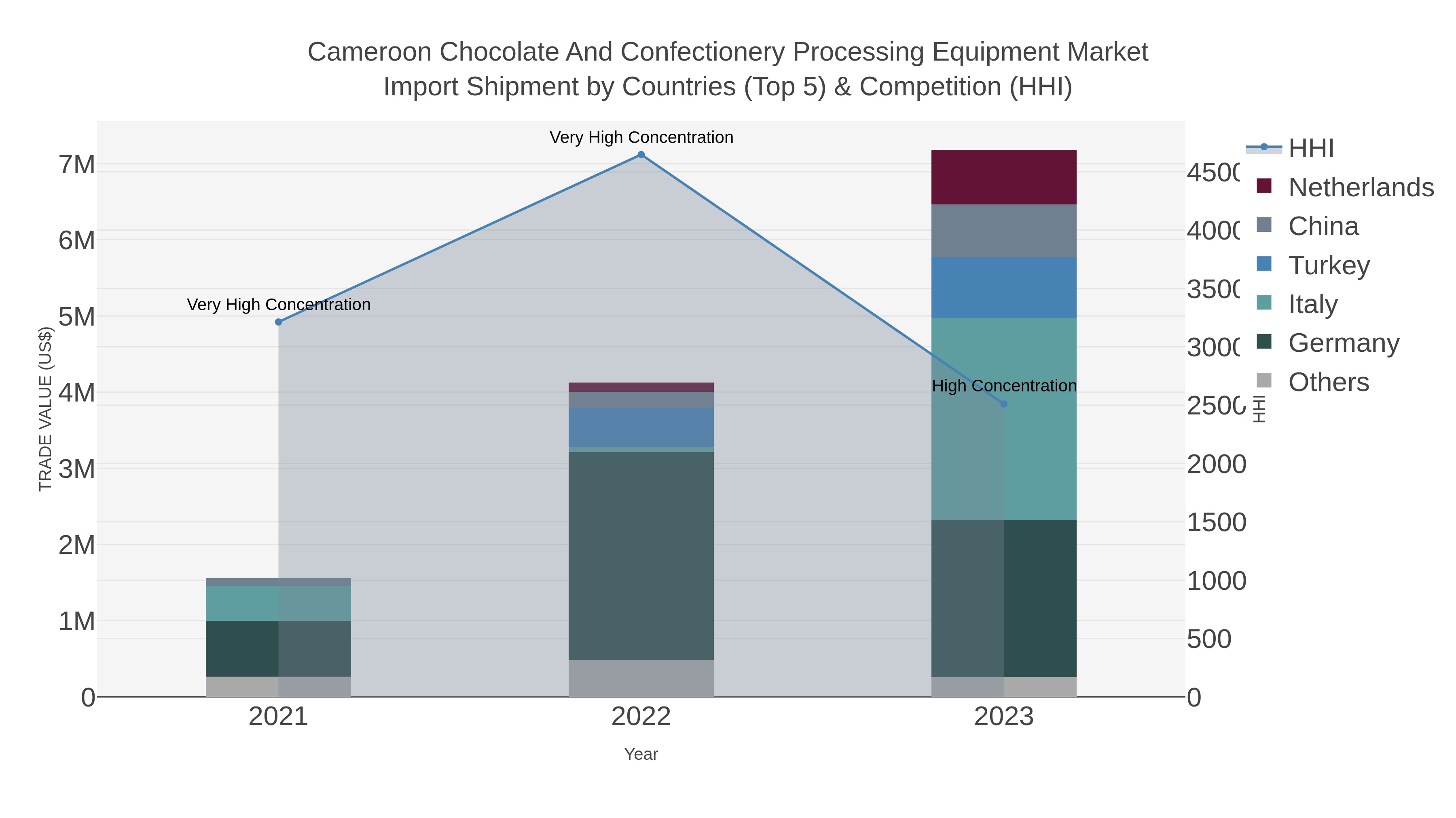 Cameroon Chocolate And Confectionery Processing Equipment Market Import Shipment by Countries (Top 5) & Competition (HHI)