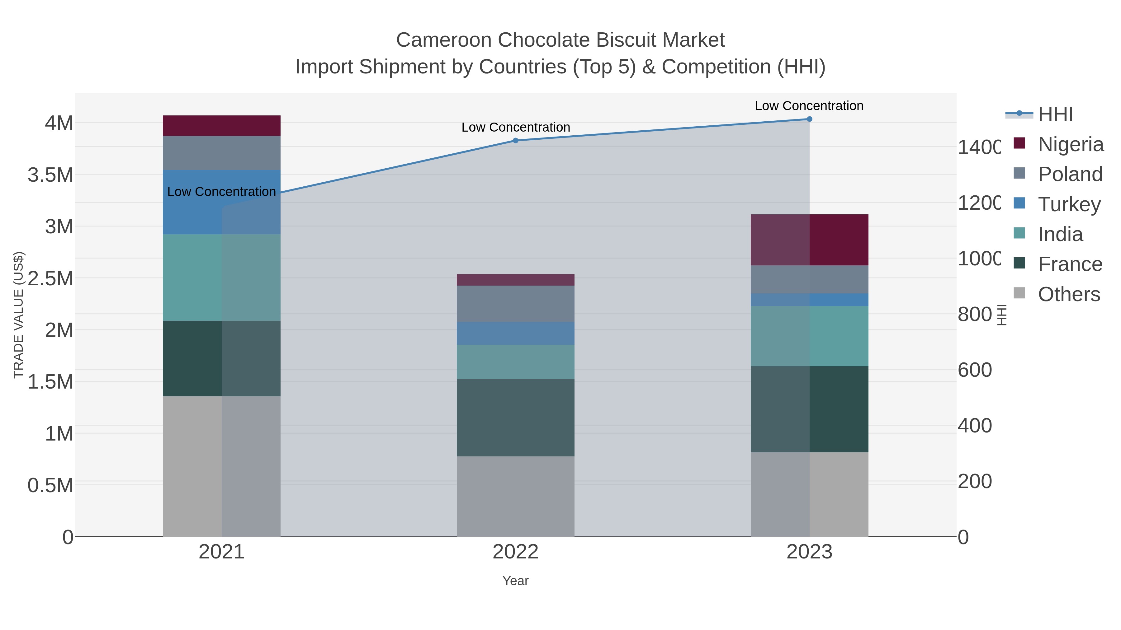 Cameroon Chocolate Biscuit Market Import Shipment by Countries (Top 5) & Competition (HHI)