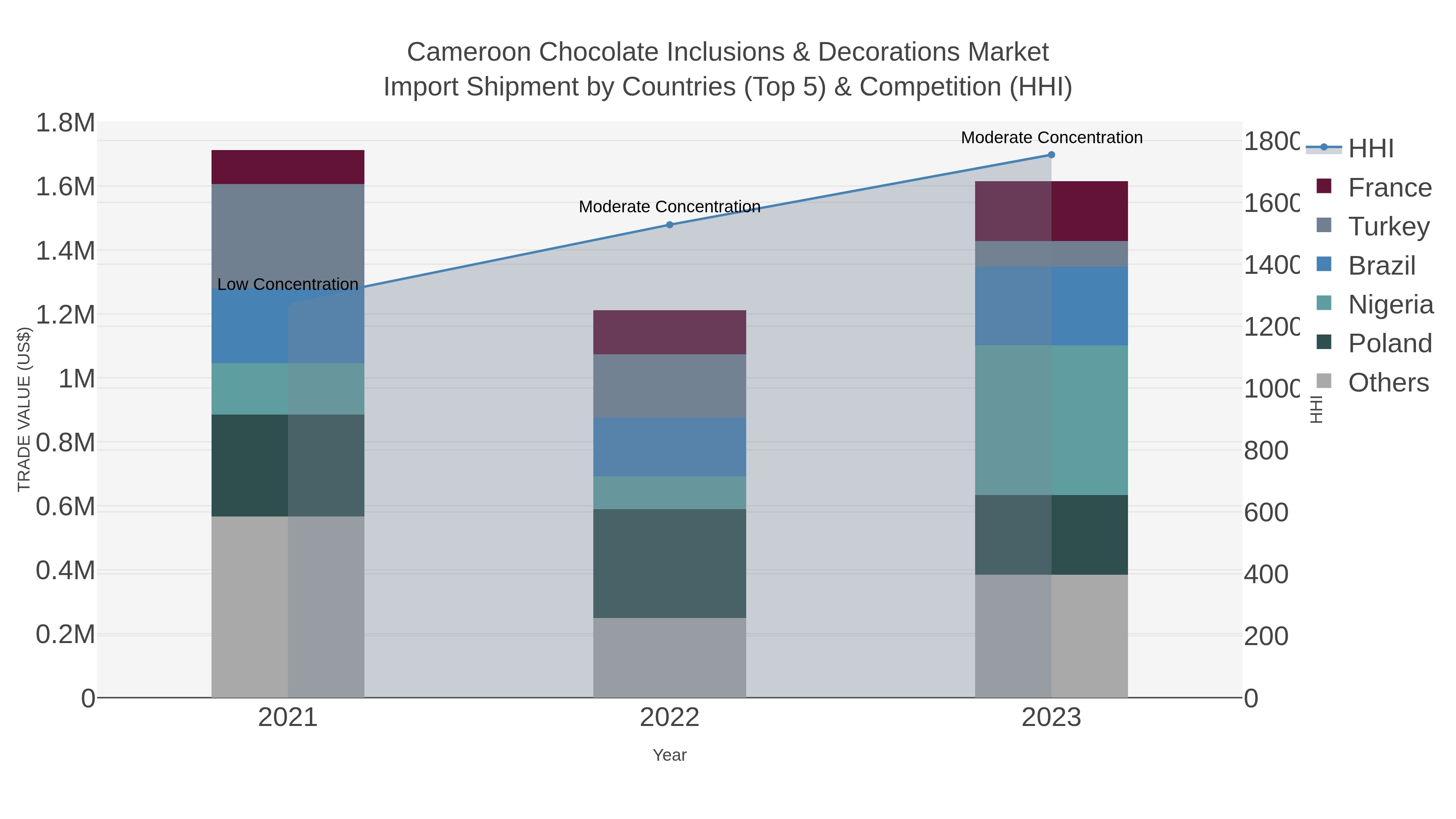 Cameroon Chocolate Inclusions & Decorations Market Import Shipment by Countries (Top 5) & Competition (HHI)