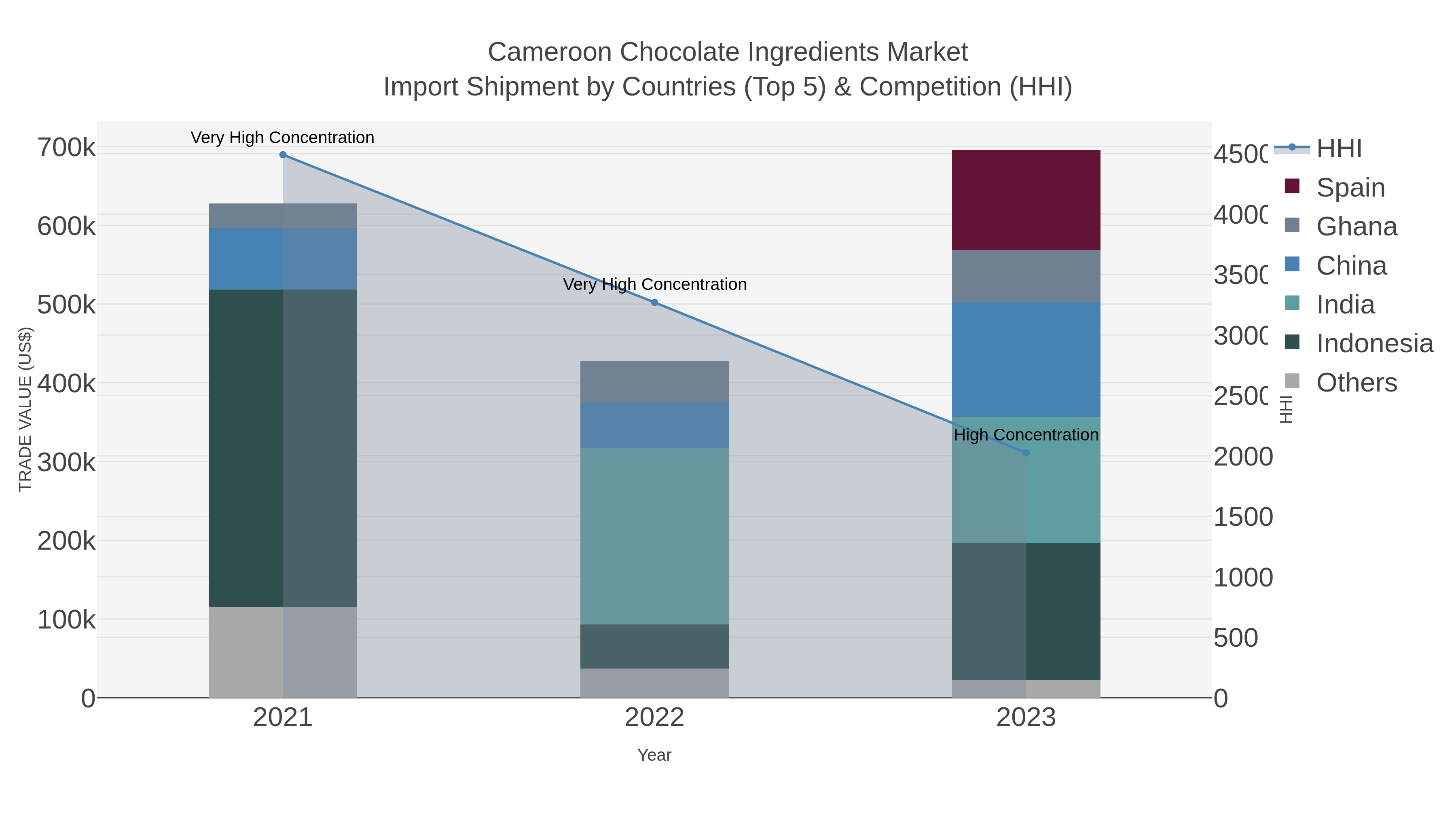 Cameroon Chocolate Ingredients Market Import Shipment by Countries (Top 5) & Competition (HHI)