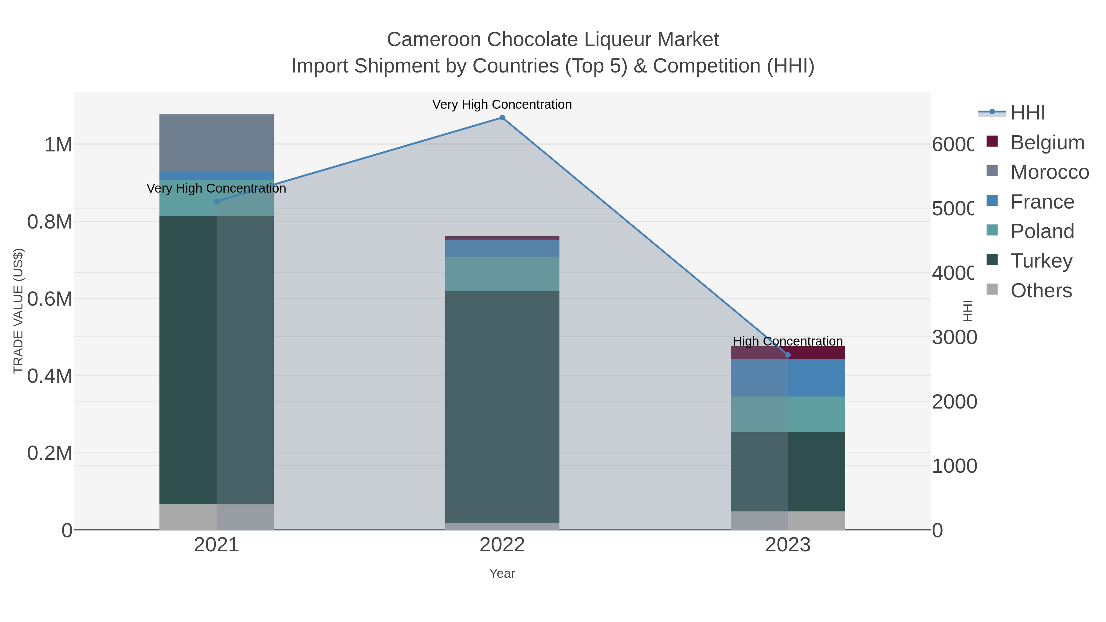 Cameroon Chocolate Liqueur Market Import Shipment by Countries (Top 5) & Competition (HHI)