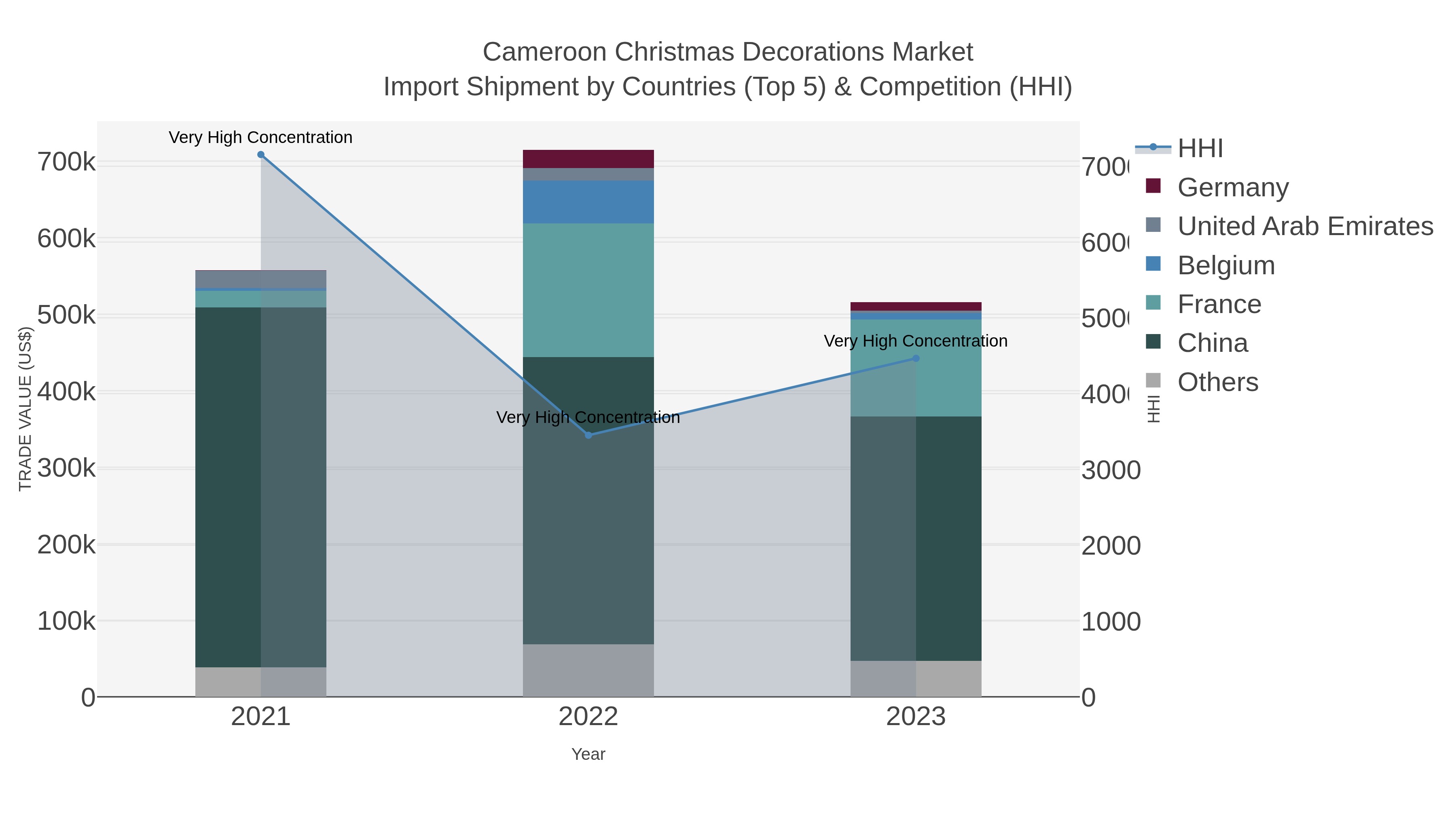 Cameroon Christmas Decorations Market Import Shipment by Countries (Top 5) & Competition (HHI)