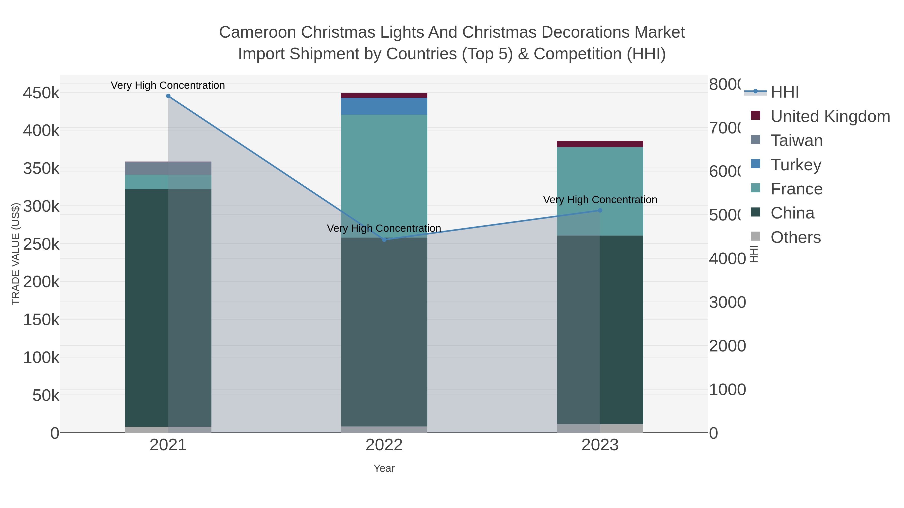 Cameroon Christmas Lights And Christmas Decorations Market Import Shipment by Countries (Top 5) & Competition (HHI)