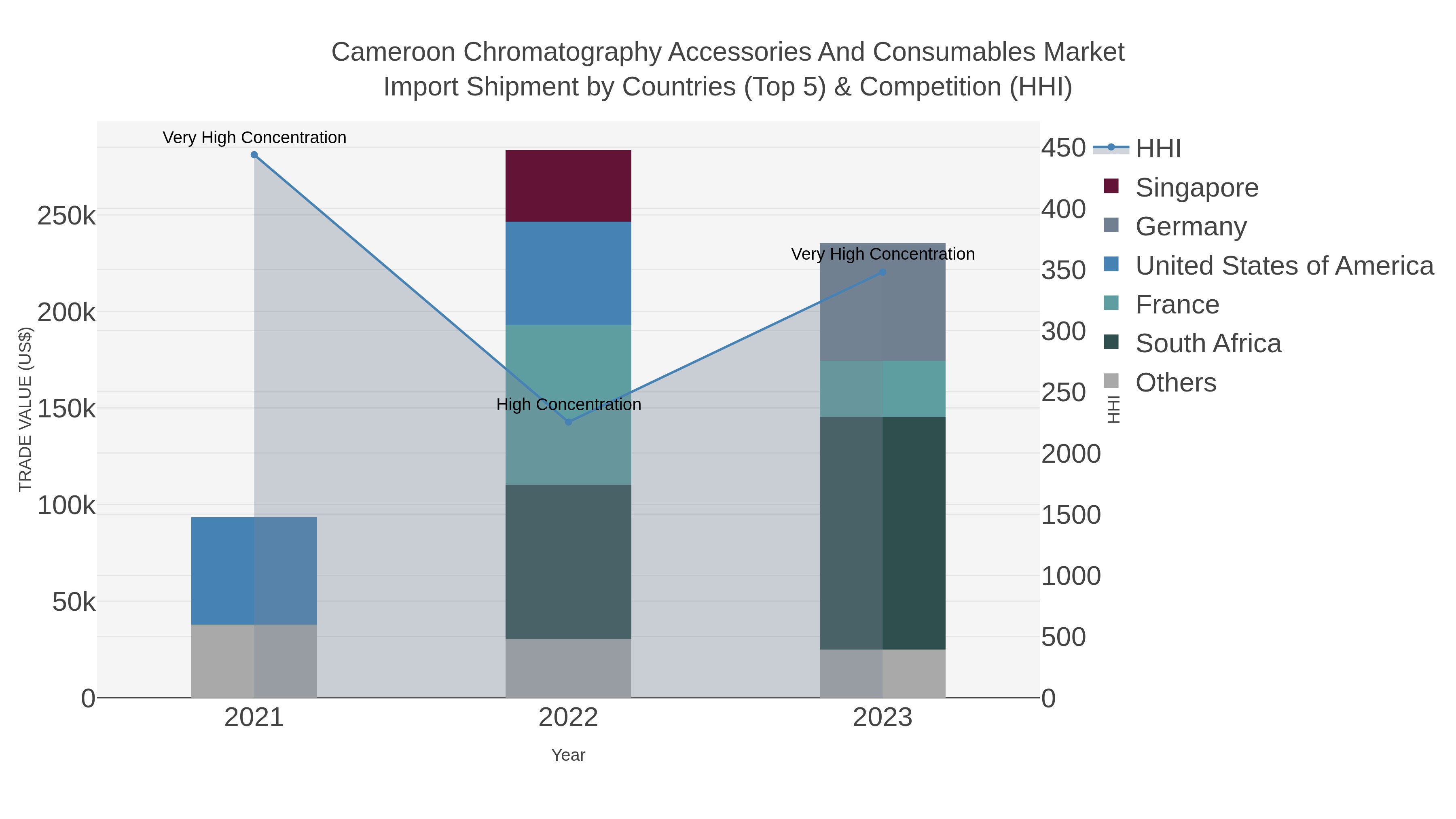 Cameroon Chromatography Accessories And Consumables Market Import Shipment by Countries (Top 5) & Competition (HHI)