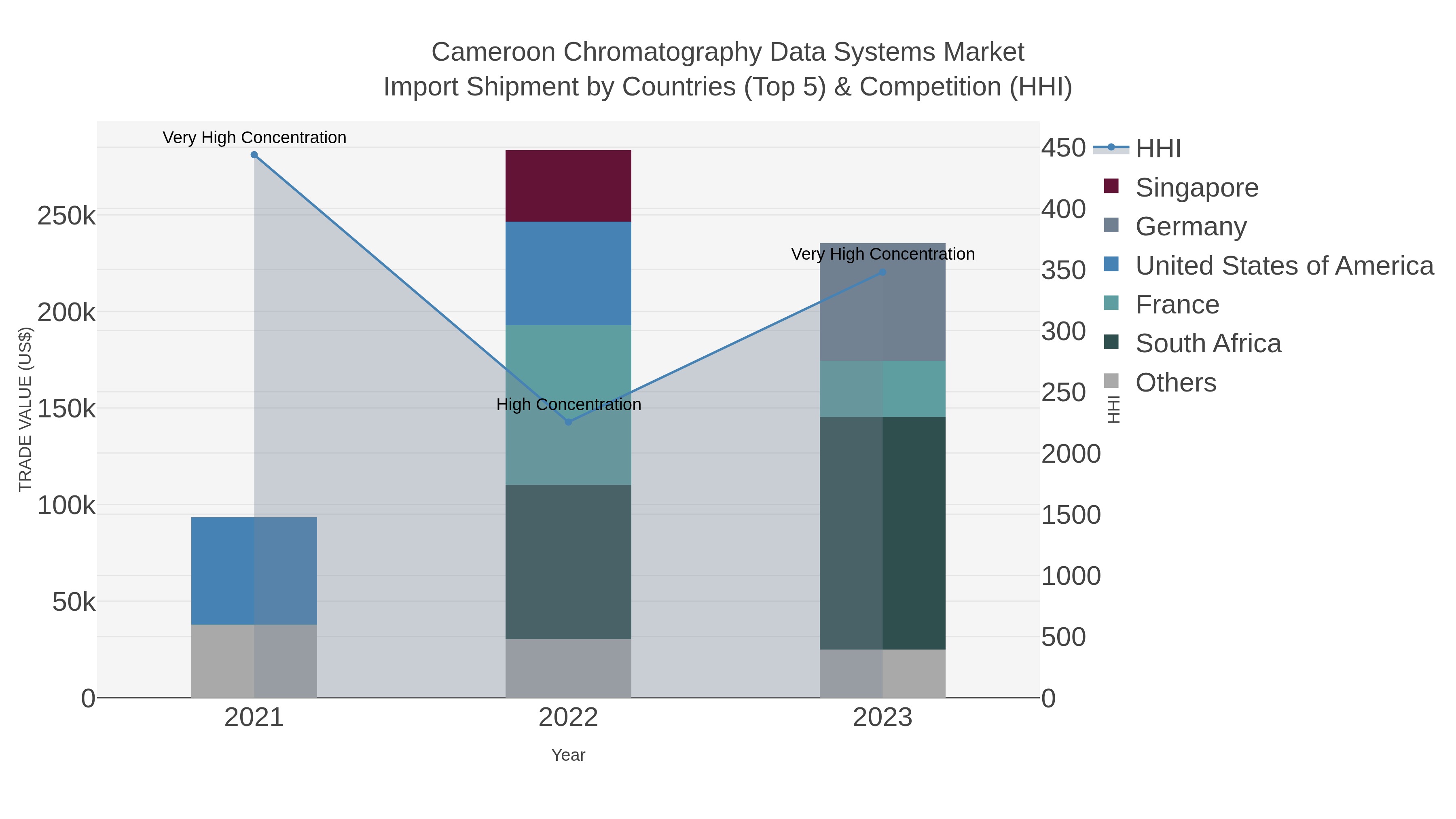 Cameroon Chromatography Data Systems Market Import Shipment by Countries (Top 5) & Competition (HHI)