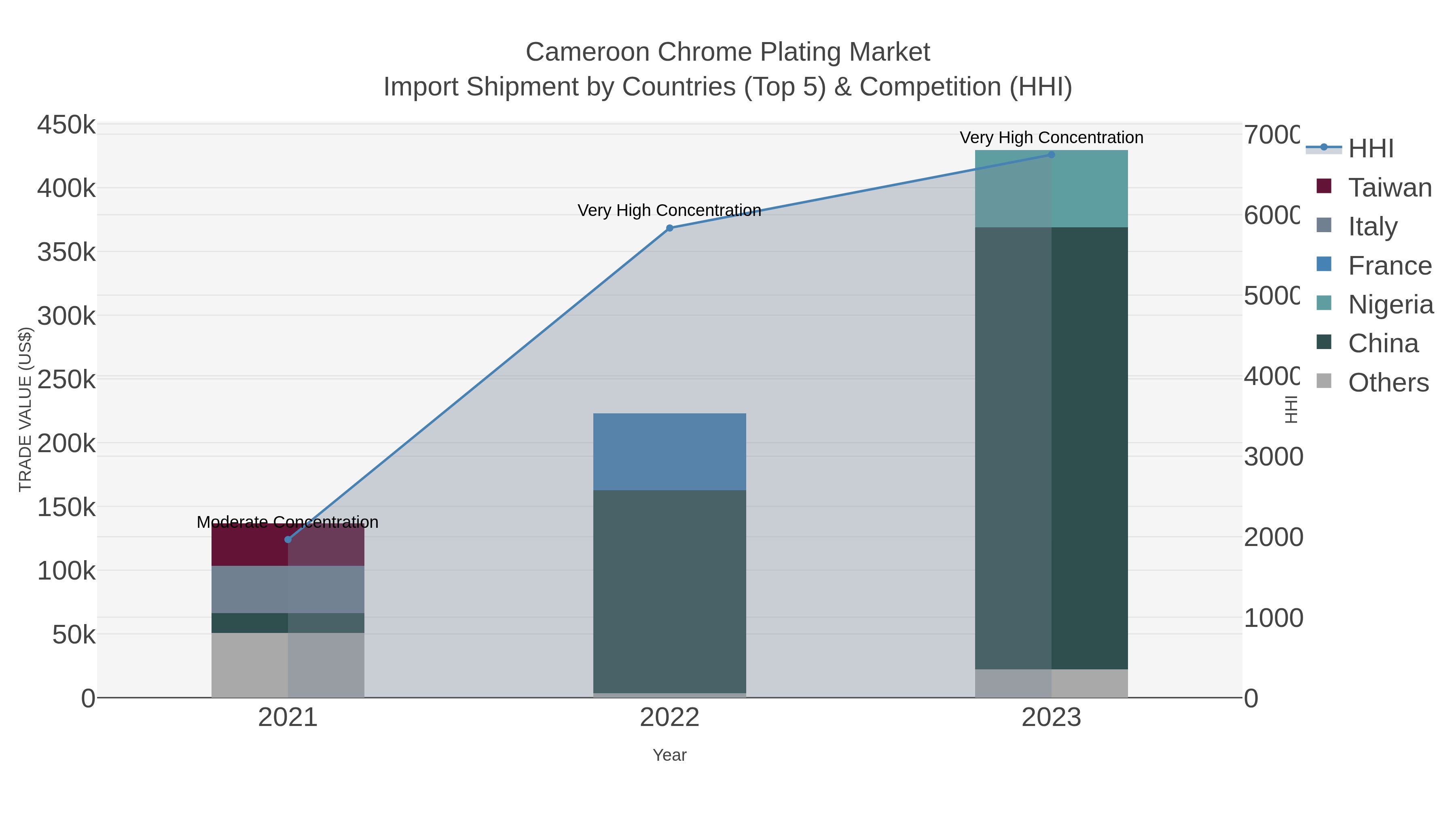 Cameroon Chrome Plating Market Import Shipment by Countries (Top 5) & Competition (HHI)